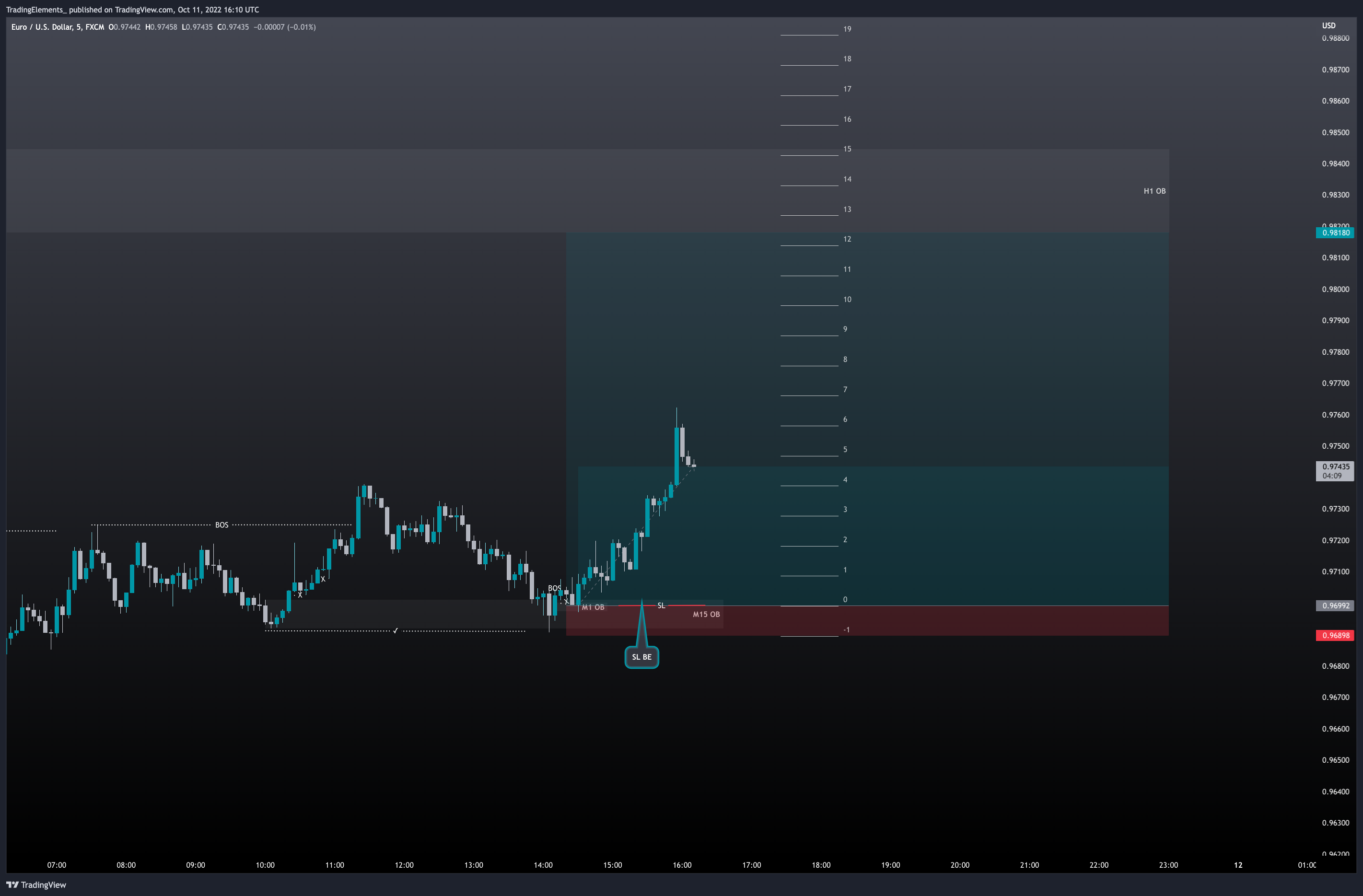 FX:EURUSD ‏תמונת גרף מאת TradingElements_