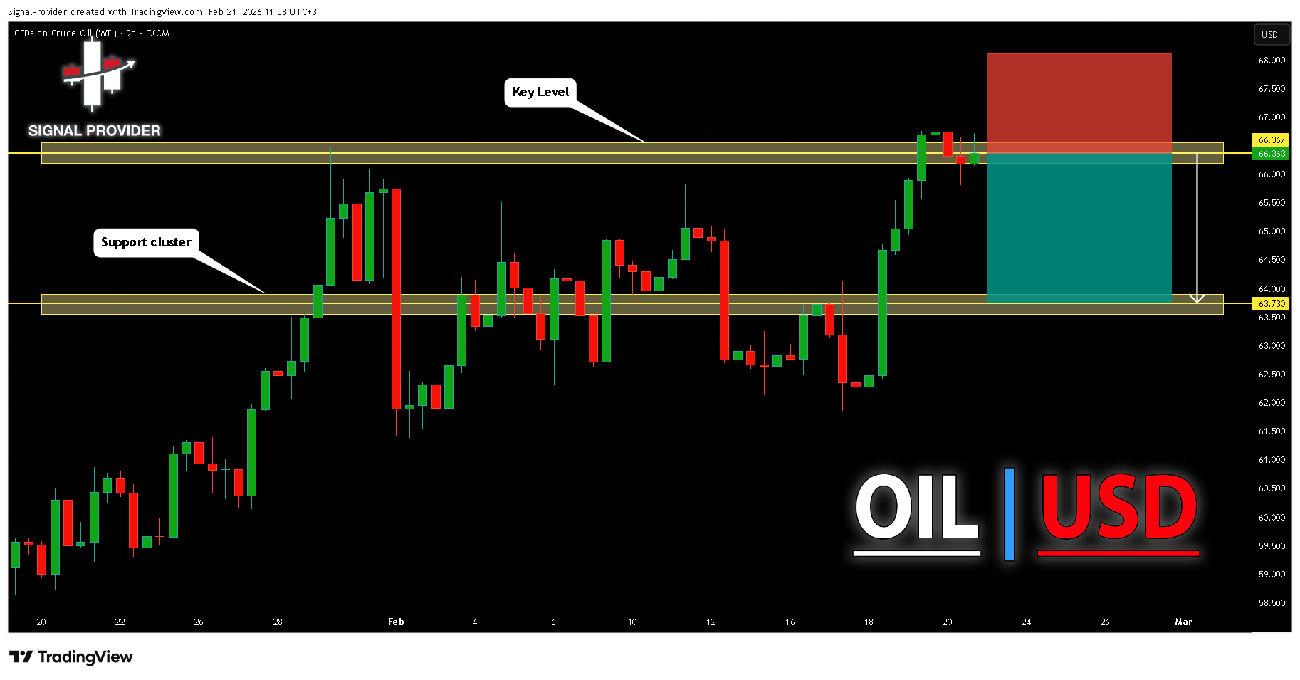FX:USOIL 图表图片 由 SignalProvider 提供