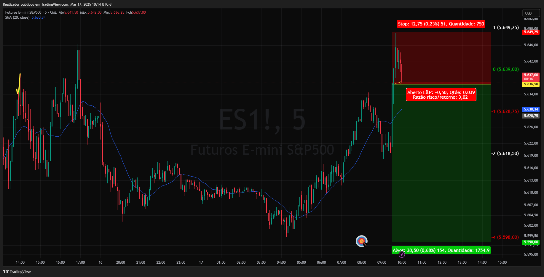 Imej Carta CME_MINI_DL:ES1! oleh Realizador