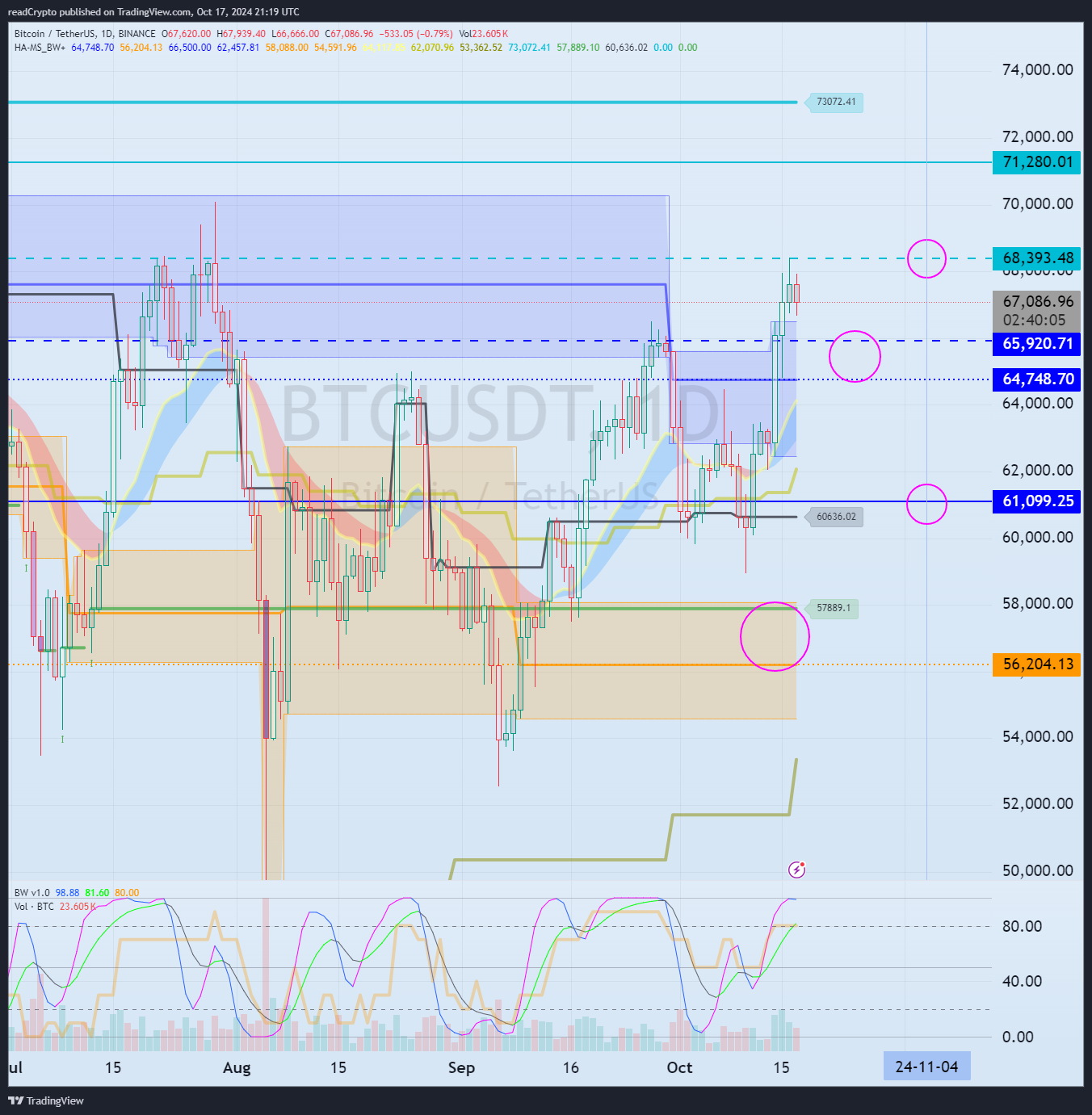 BINANCE:BTCUSDT Chart Image by readCrypto