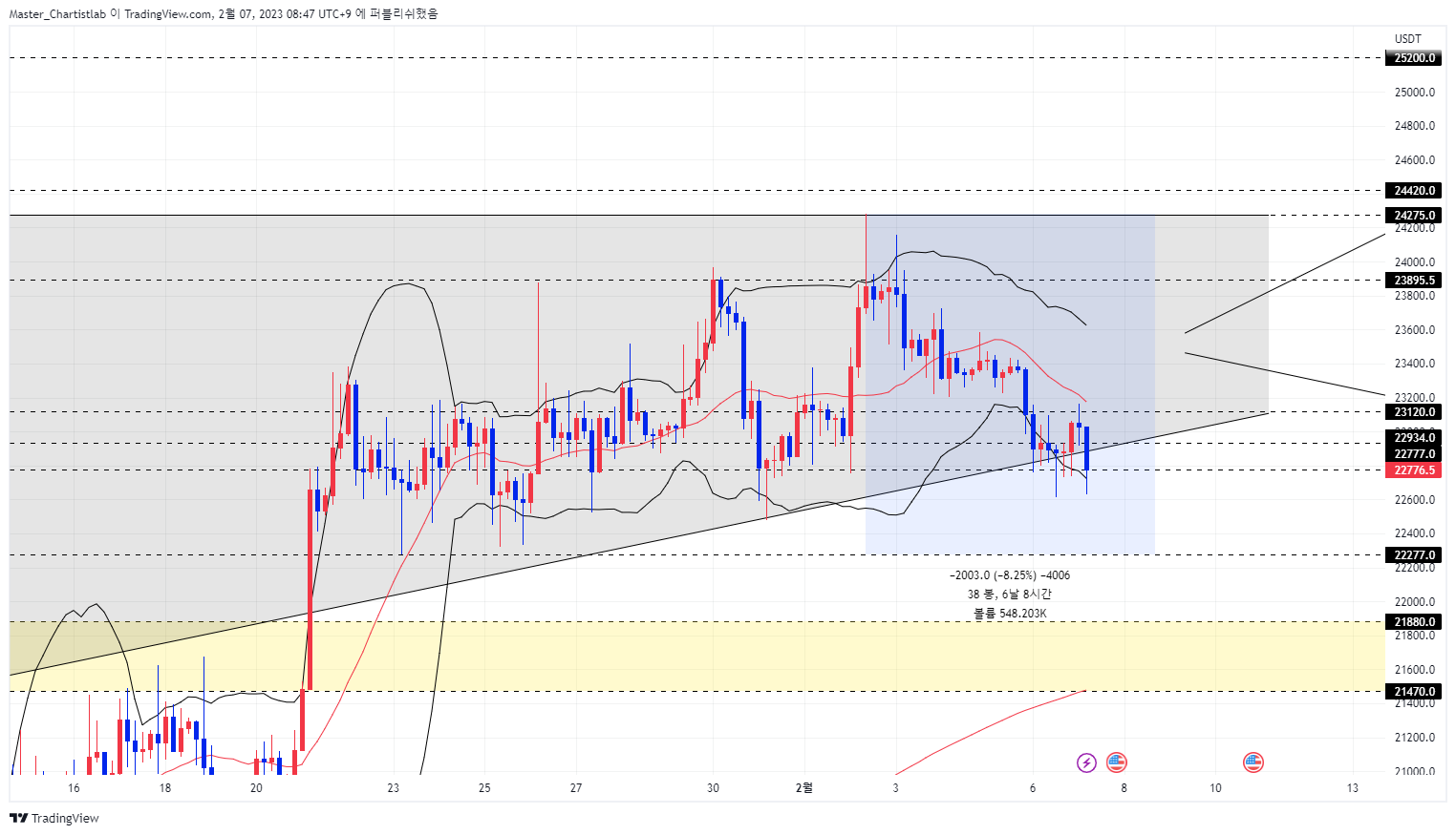 BYBIT:BTCUSDT.P Chart Image by Master_Chartistlab
