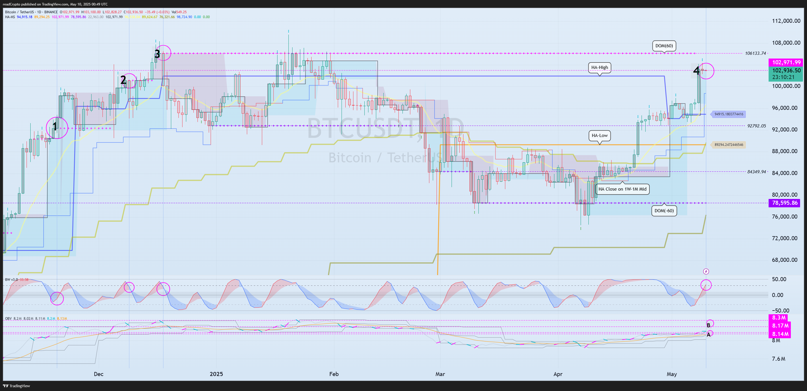 readCrypto tarafından BINANCE:BTCUSDT Grafik Görseli