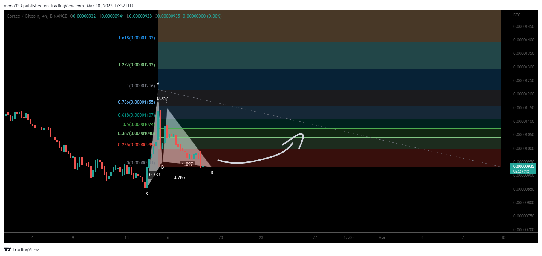 BINANCE:CTXCBTC Chart Image by moon333
