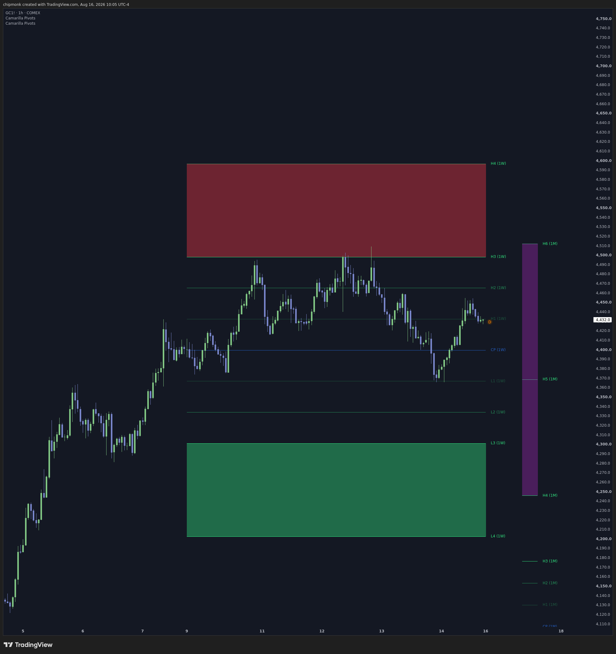 COMEX_DL:GC1! Chart Image by chipmonk