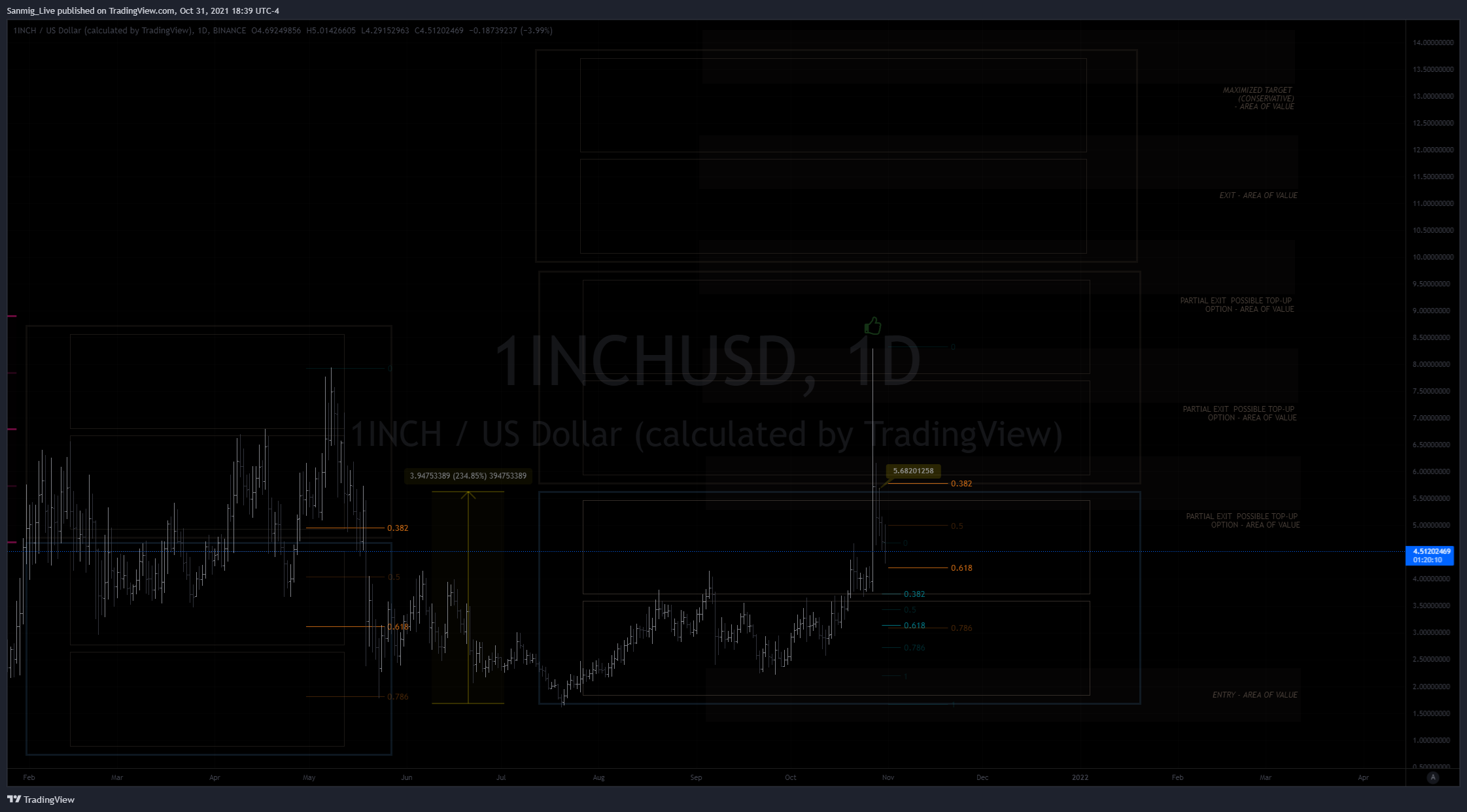 BINANCE:1INCHUSD Chart Image by The_Crypto_Samurai