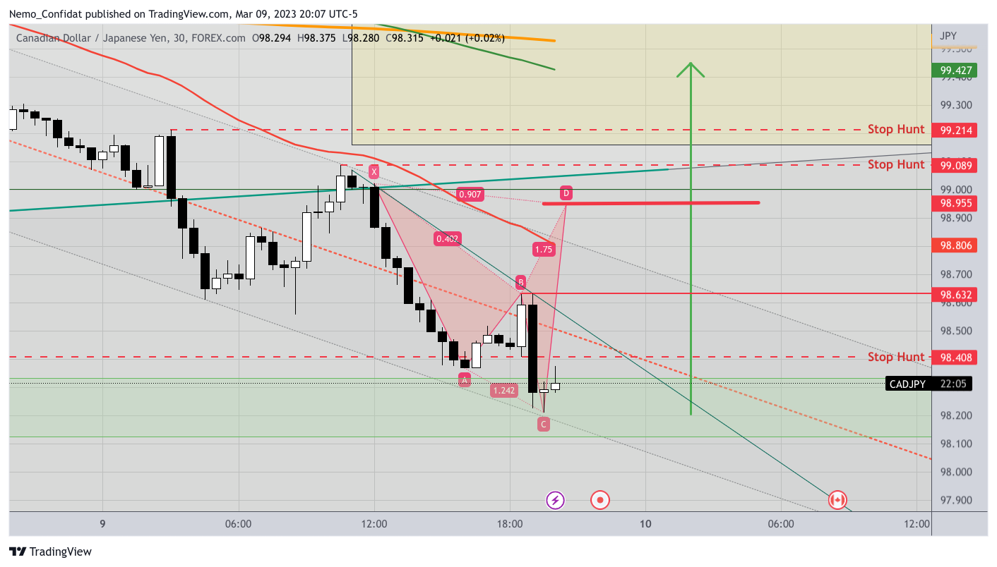 FOREXCOM:CADJPY Chartbild von Nemo_Confidat
