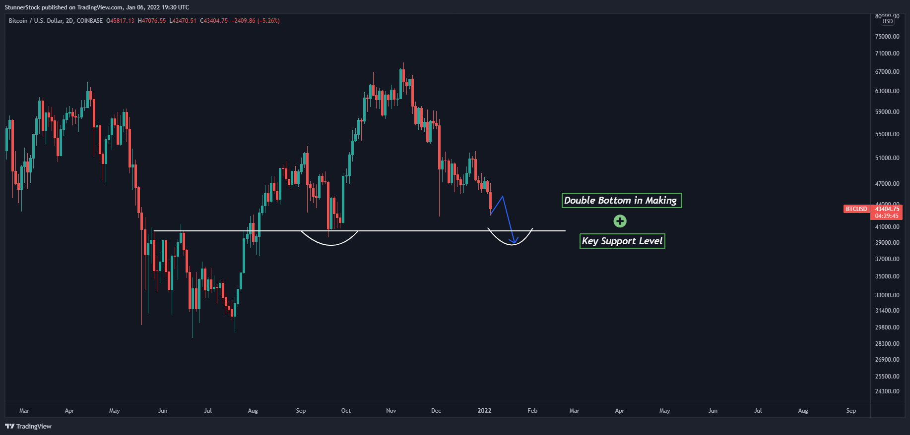COINBASE:BTCUSD Chart Image by StunnerStock