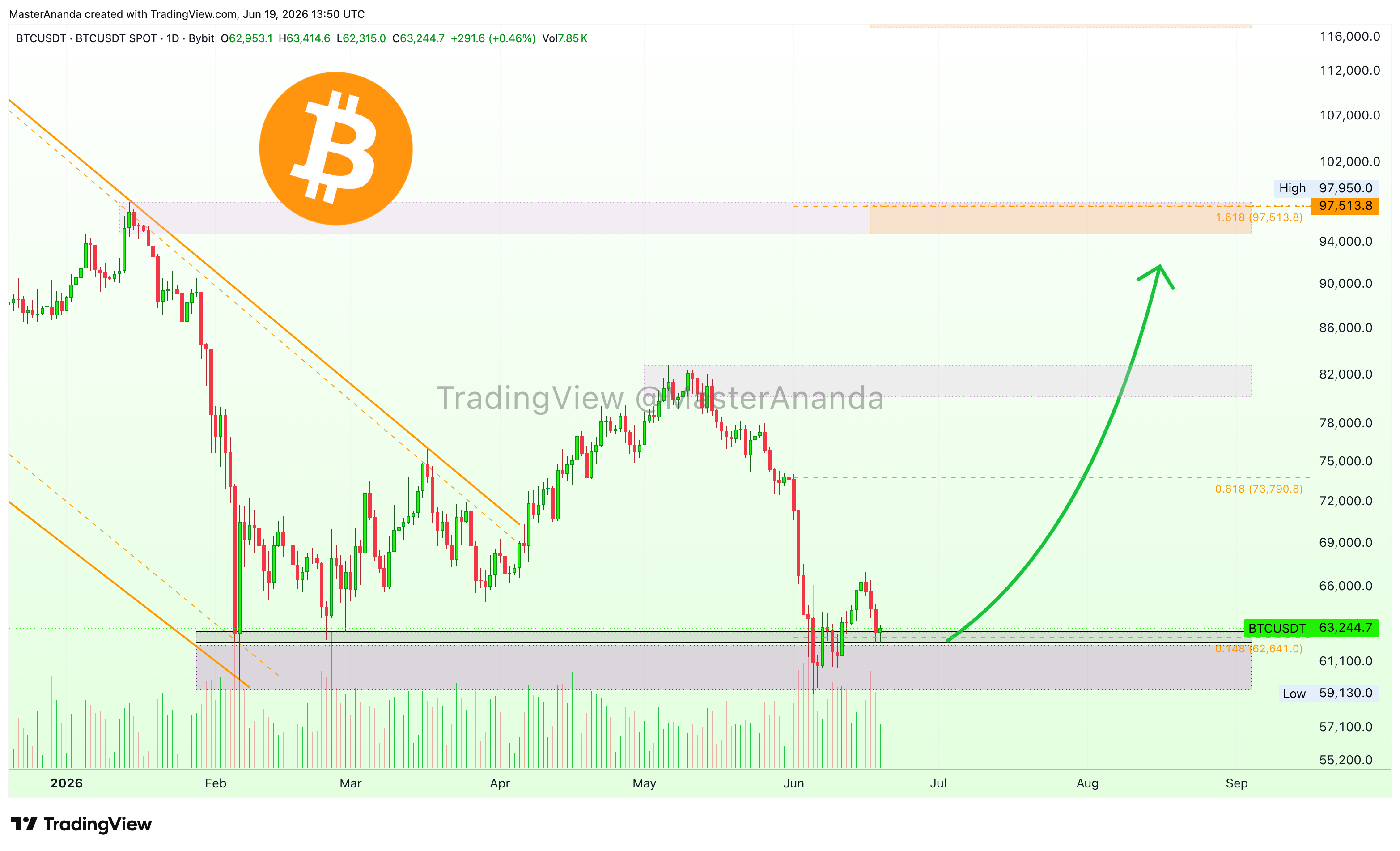 BYBIT:BTCUSDT Chart Image by MasterAnanda