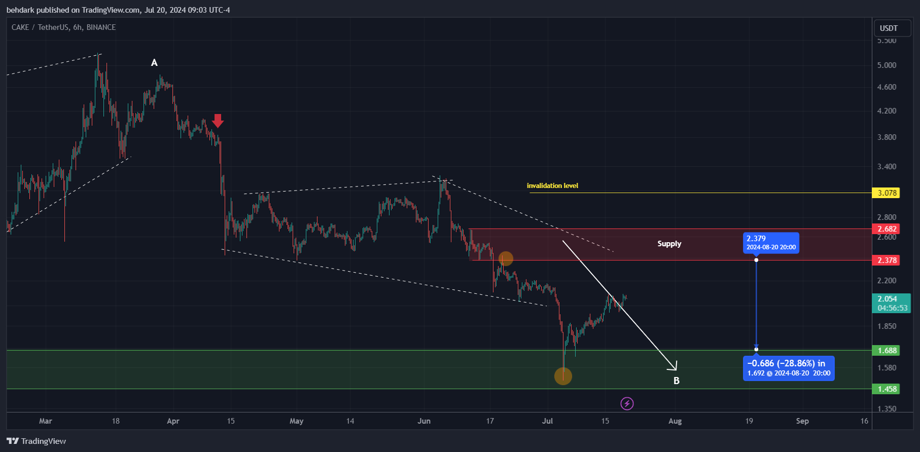BINANCE:CAKEUSDT Chart Image by behdark