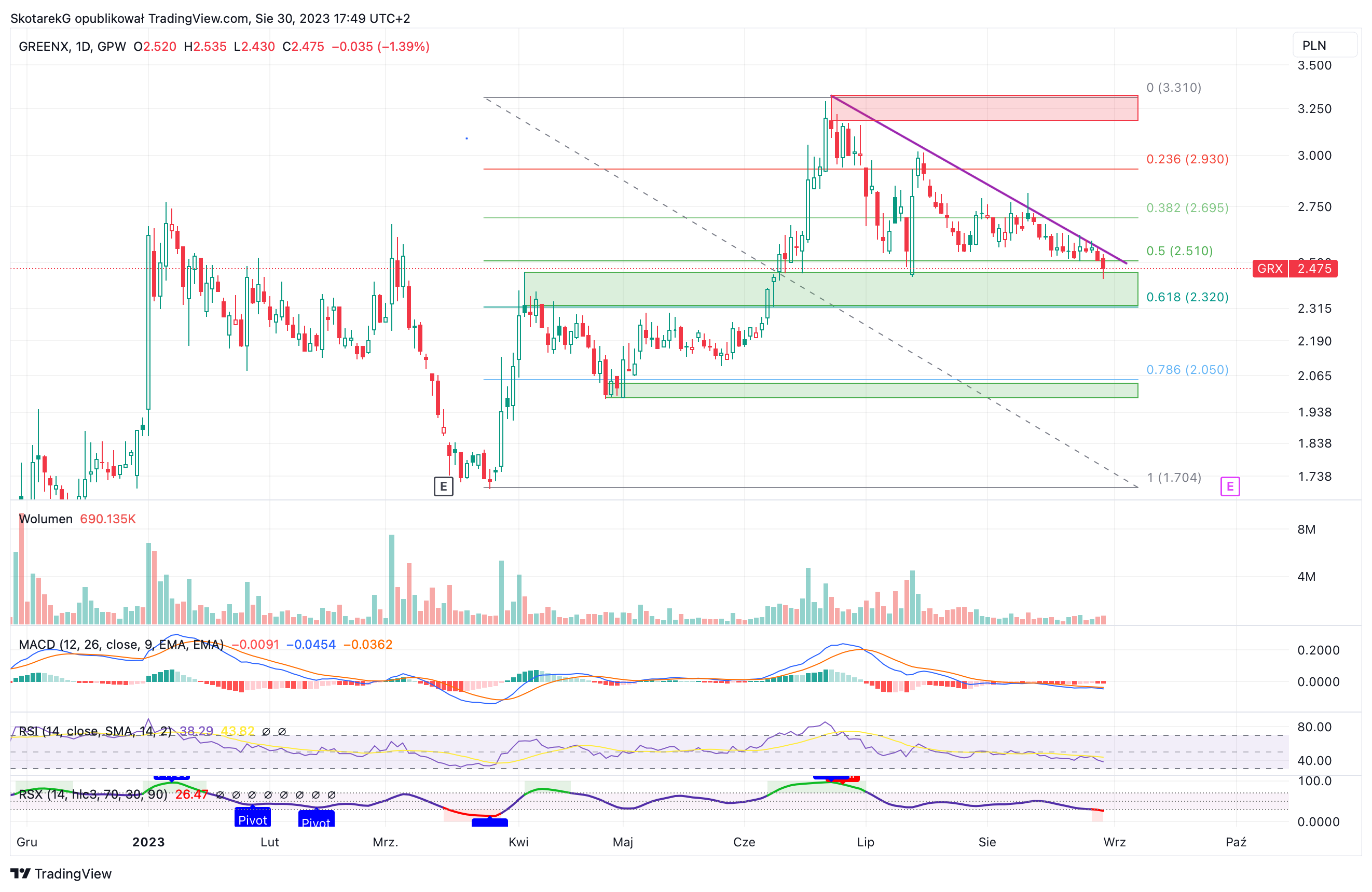 GPW:GRX Chart Image by SkotarekG