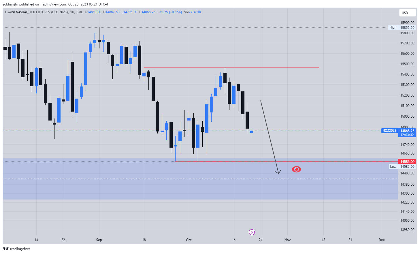 CME_MINI_DL:NQZ2023 Chart Image by sobhanjtn