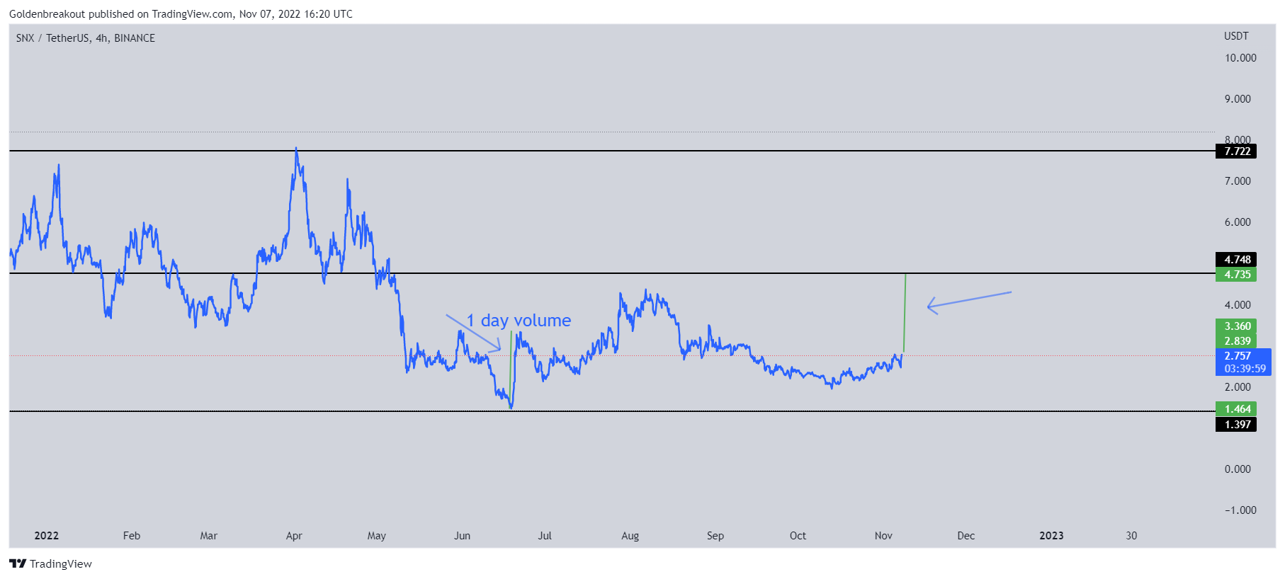 BINANCE:SNXUSDT Chart Image by Goldenbreakout