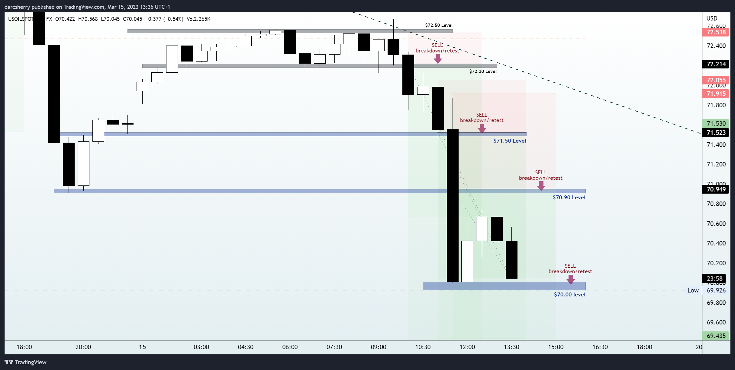FX:USOILSPOT Chart Image by darcsherry