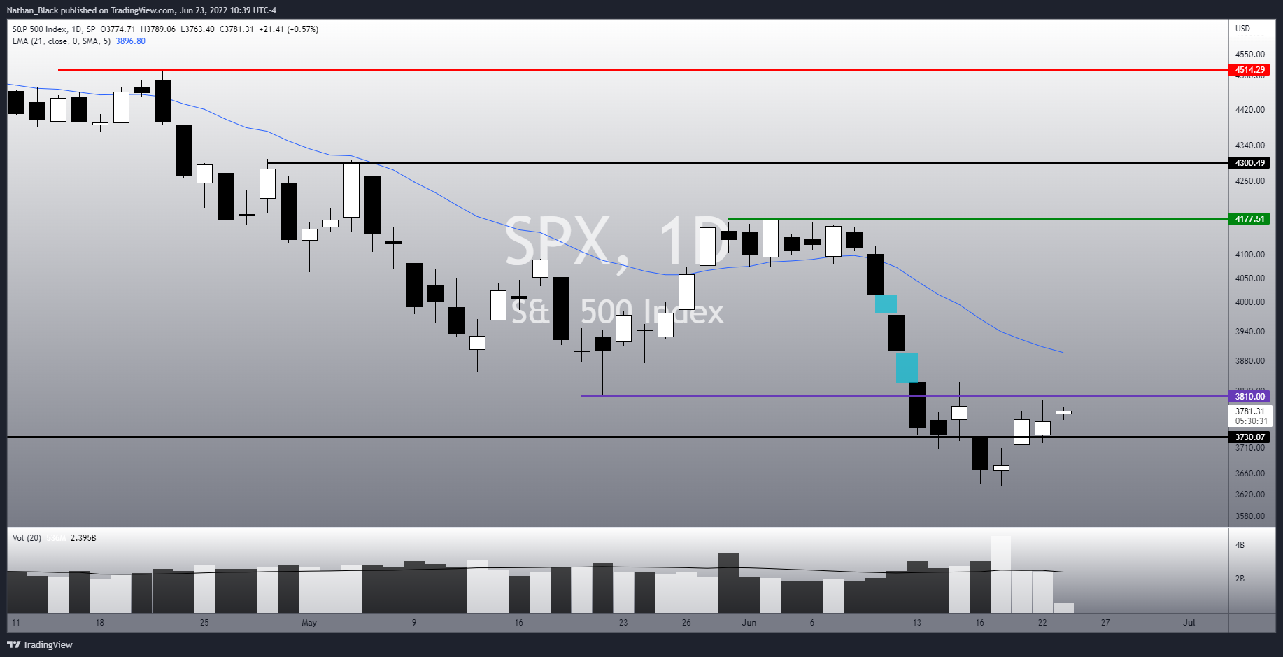 SP:SPX Chart Image by Nathan_The_Finance_Hydra