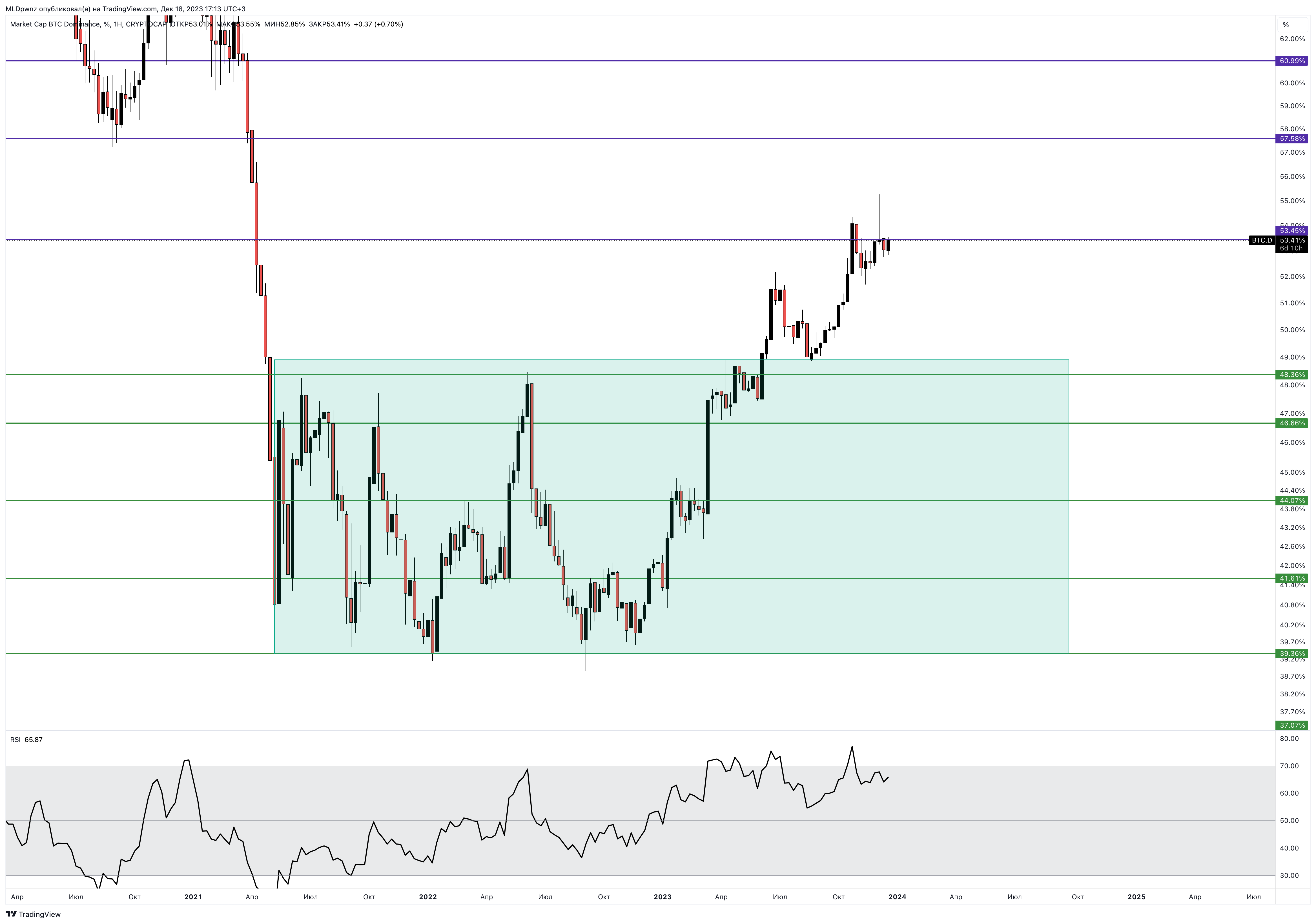 CRYPTOCAP:BTC.D Chart Image by MLDpwnz