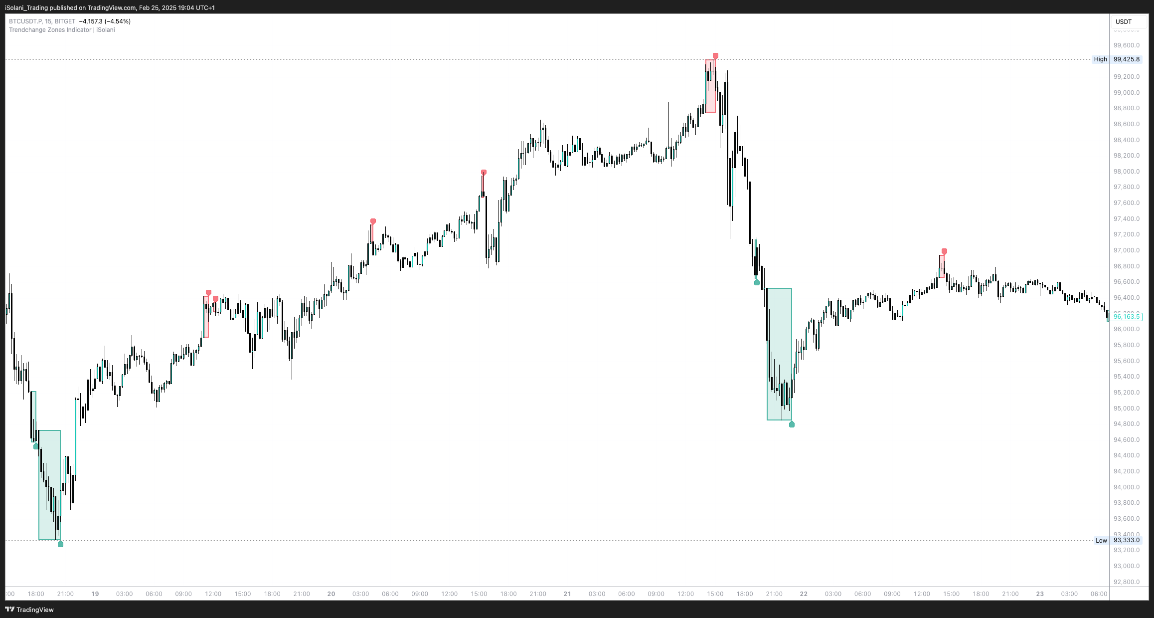 BITGET:BTCUSDT.P Chart Image by Quantura