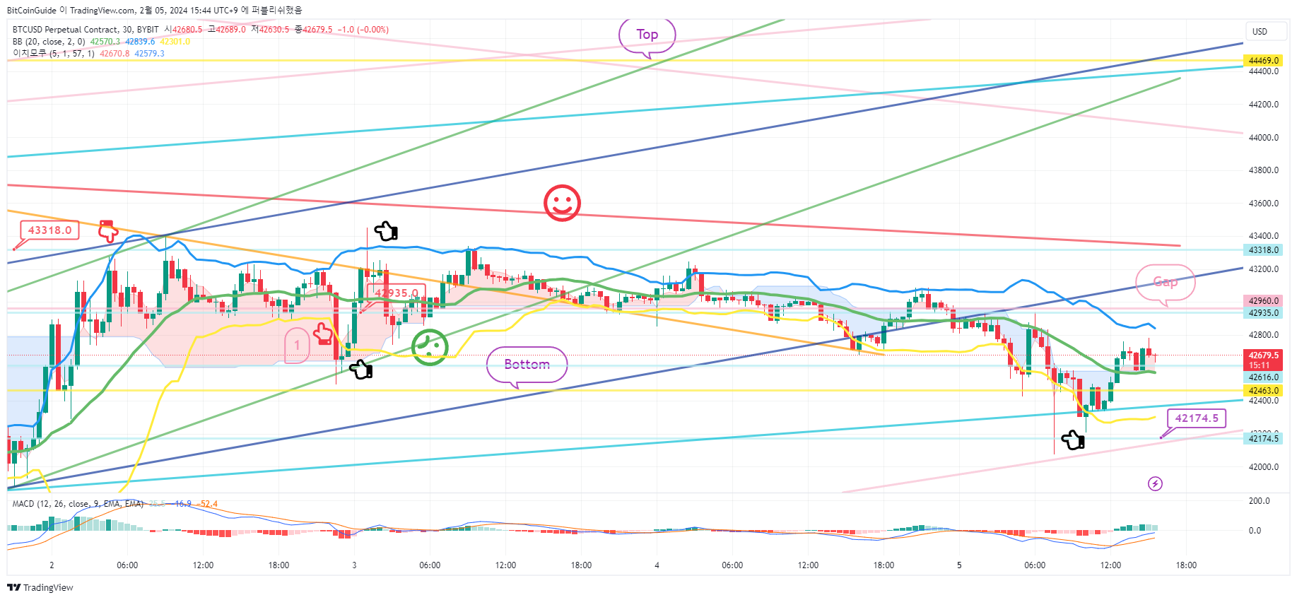 BYBIT:BTCUSD.P ‏תמונת גרף מאת BitCoinGuide
