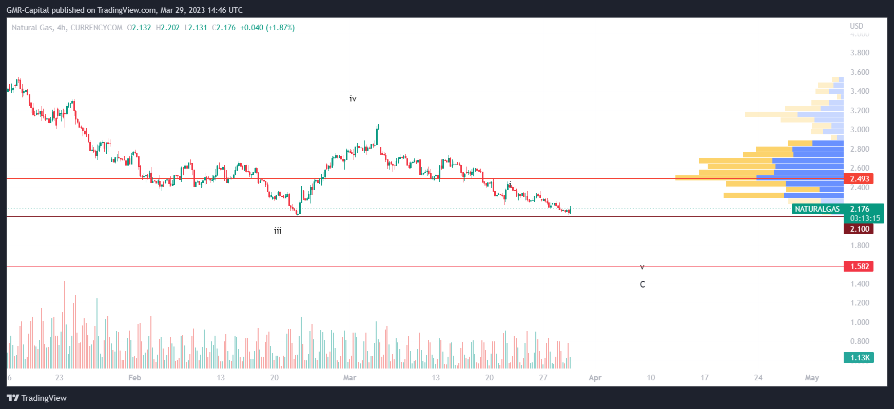 Imej Carta CURRENCYCOM:NATURALGAS oleh GMR-Capital