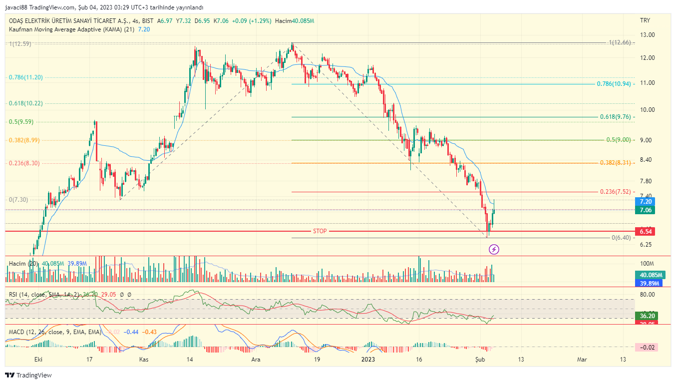 BIST:ODAS Chart Image by rahmanyazgan