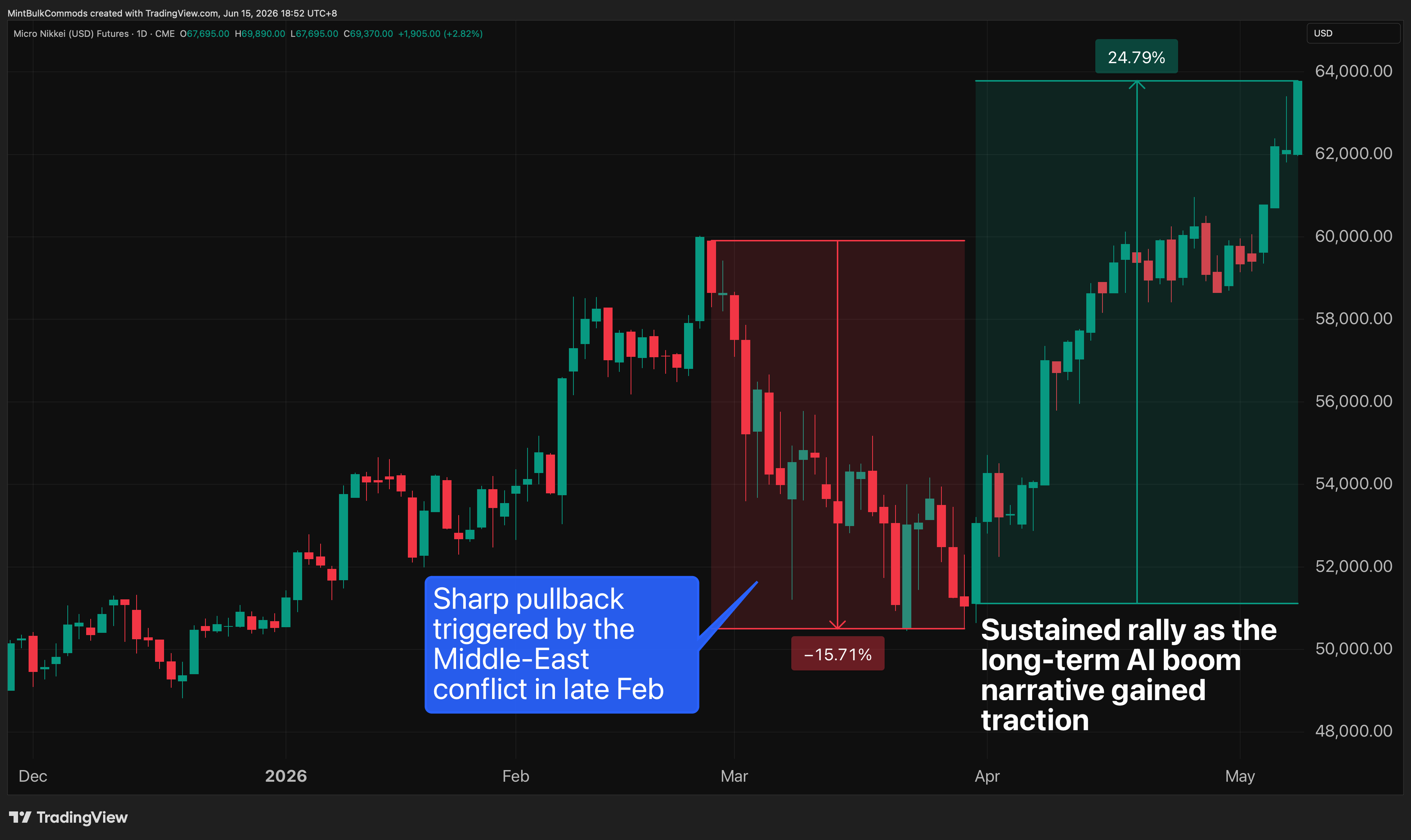 CME_DL:MNK1! Chart Image by MintBulkCommods
