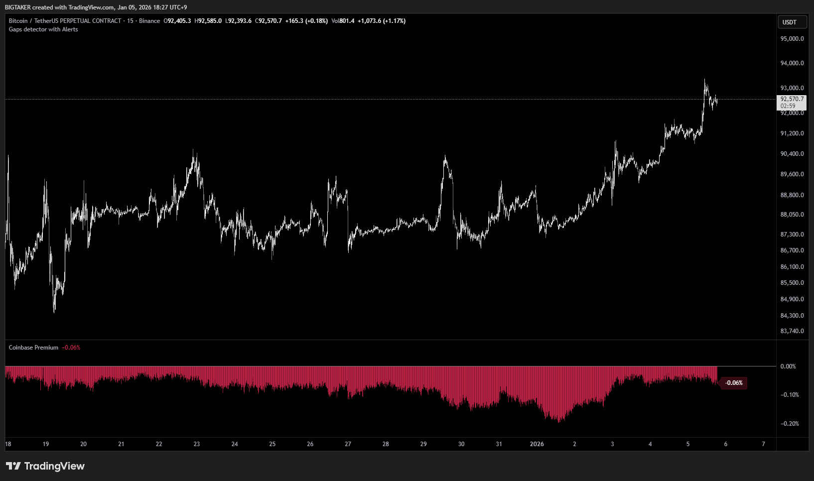 BINANCE:BTCUSDT.P Chart Image by BIGTAKER