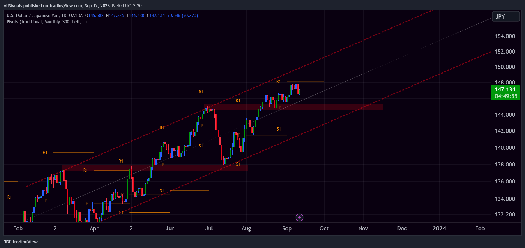 OANDA:USDJPY Chart Image by AliSignals