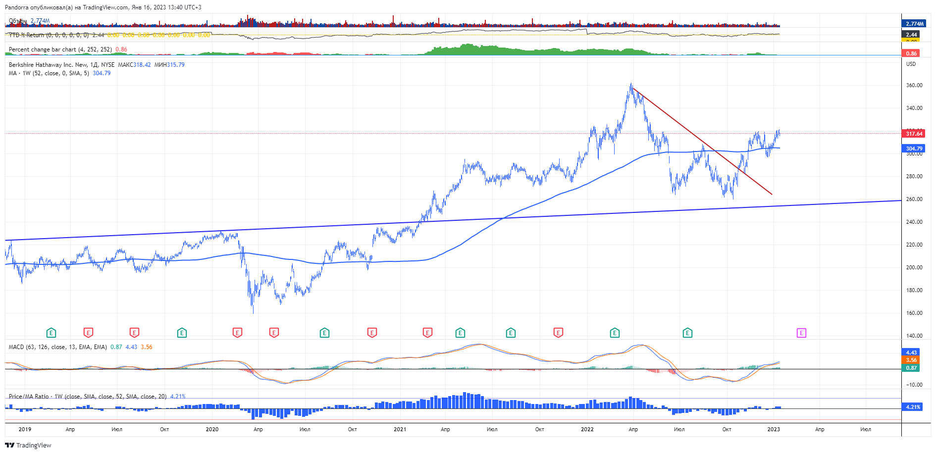 NYSE:BRK.B Chart Image by PandorraResearch