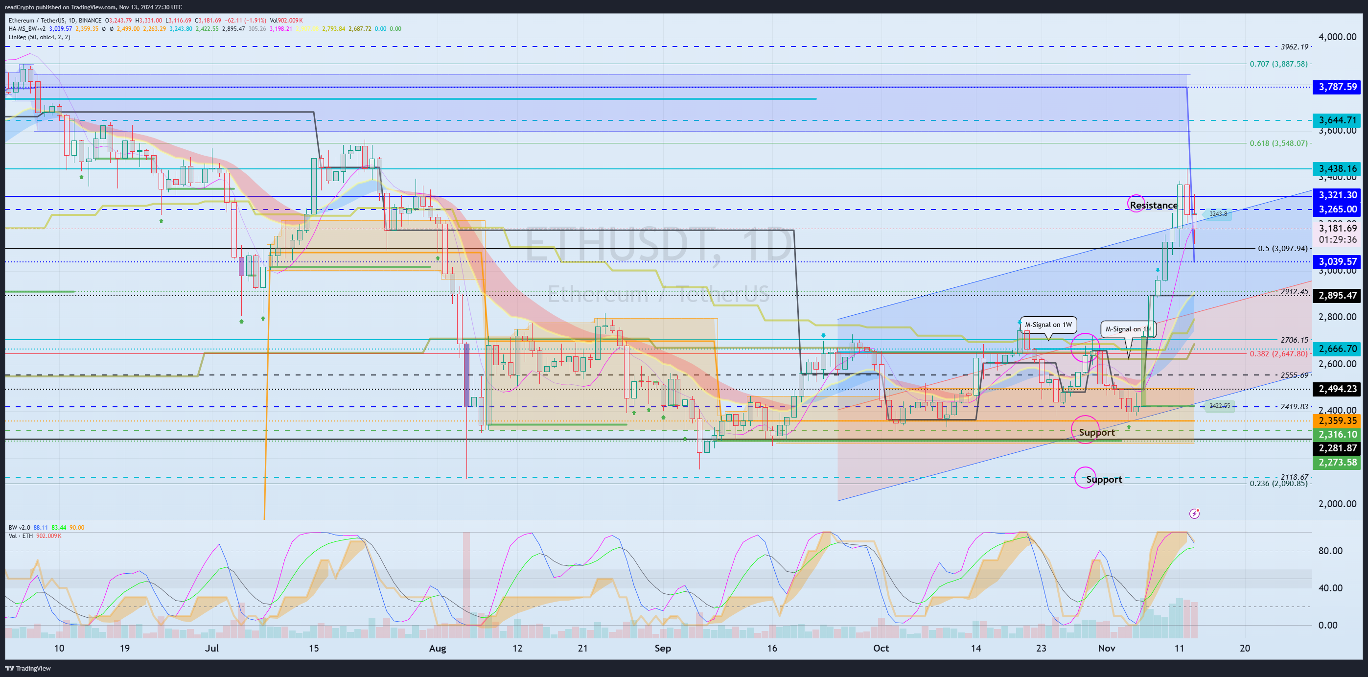 BINANCE:ETHUSDT Chart Image by readCrypto