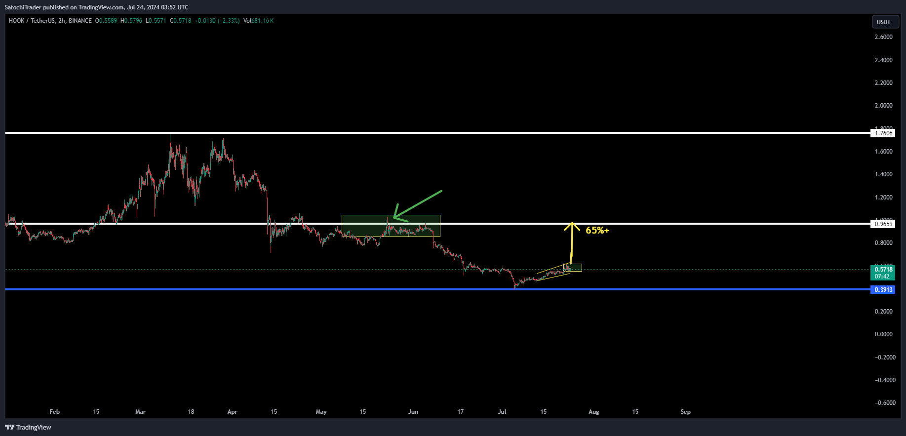 BINANCE:HOOKUSDT Chart Image by SatochiTrader