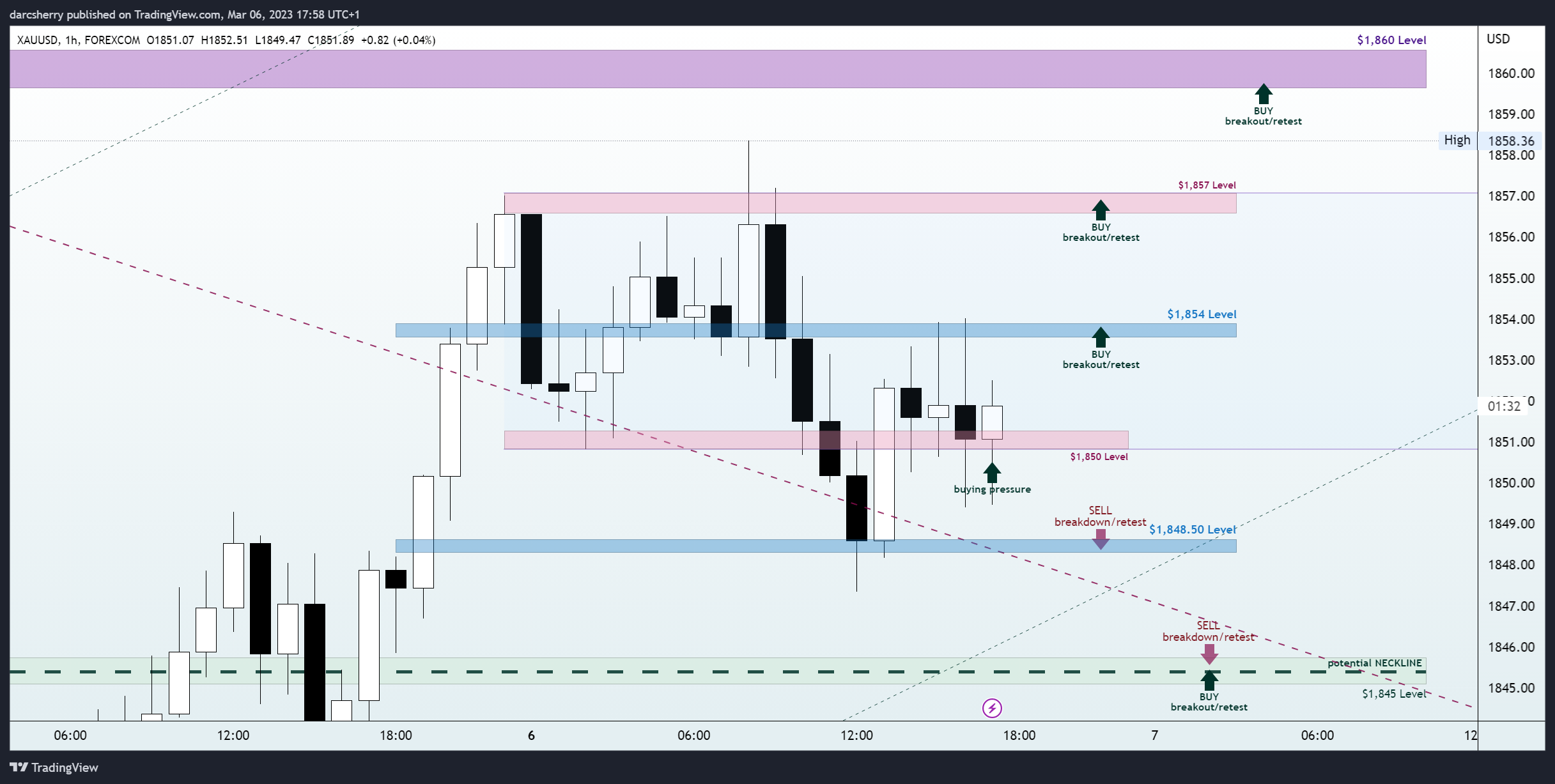 FOREXCOM:XAUUSD Chart Image by darcsherry