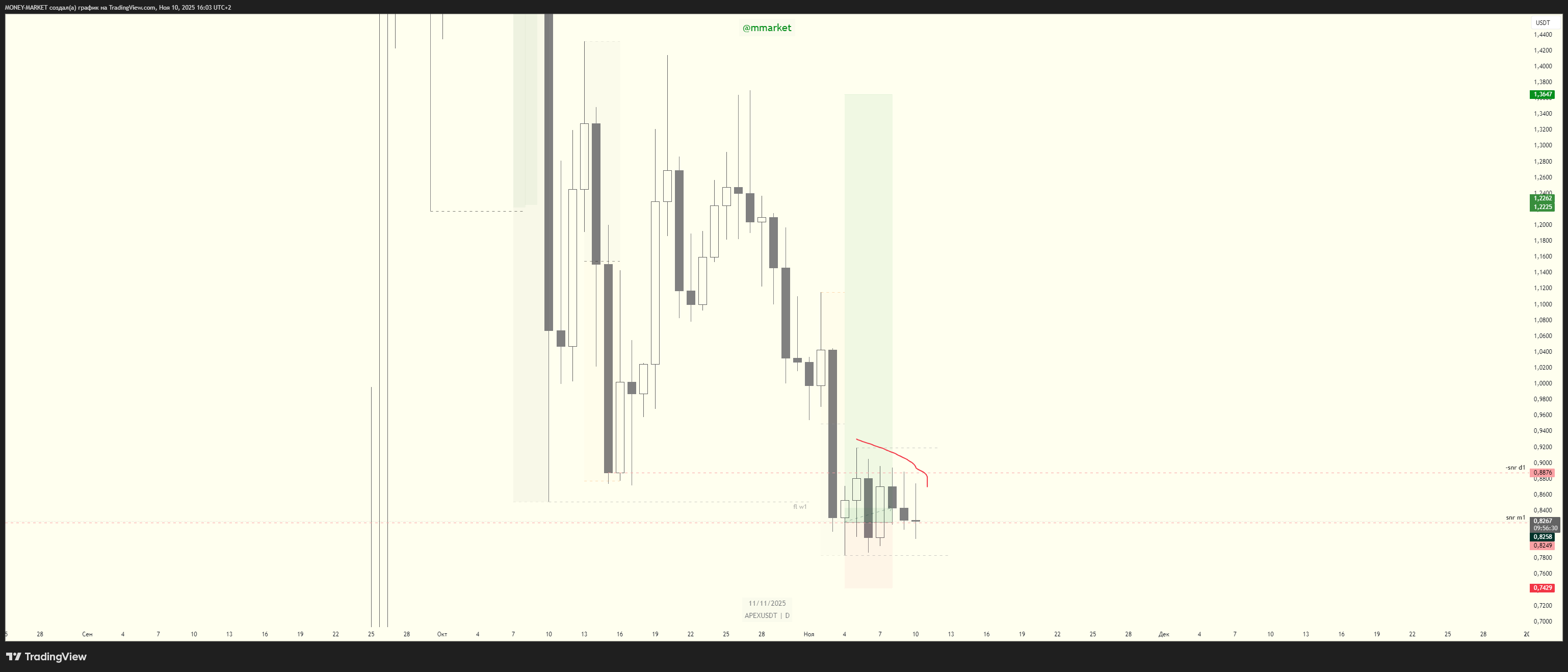 BYBIT:APEXUSDT Chart Image by MONEY-MARKET