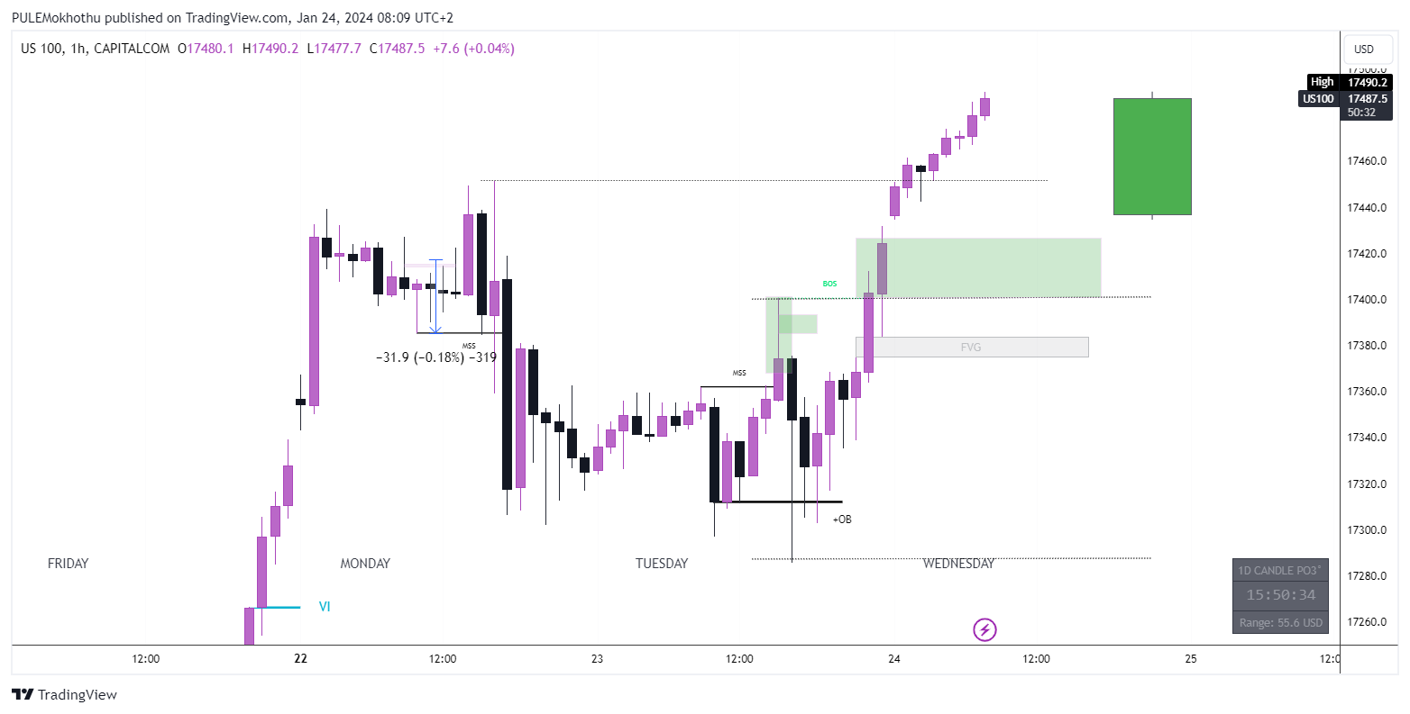 CAPITALCOM:US100 Chart Image by PULEMokhothu