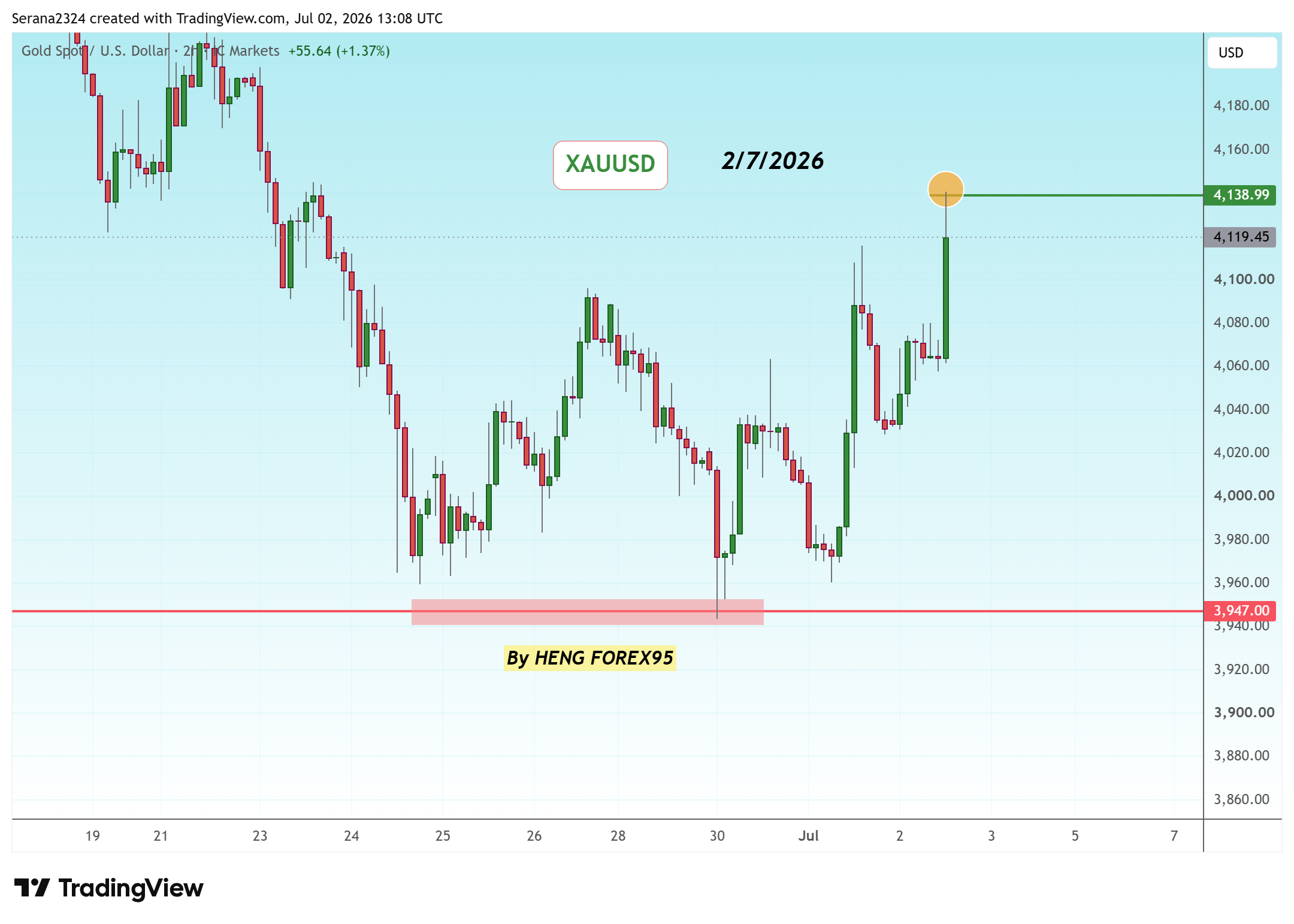 ICMARKETS:XAUUSD Chart Image by Serana2324