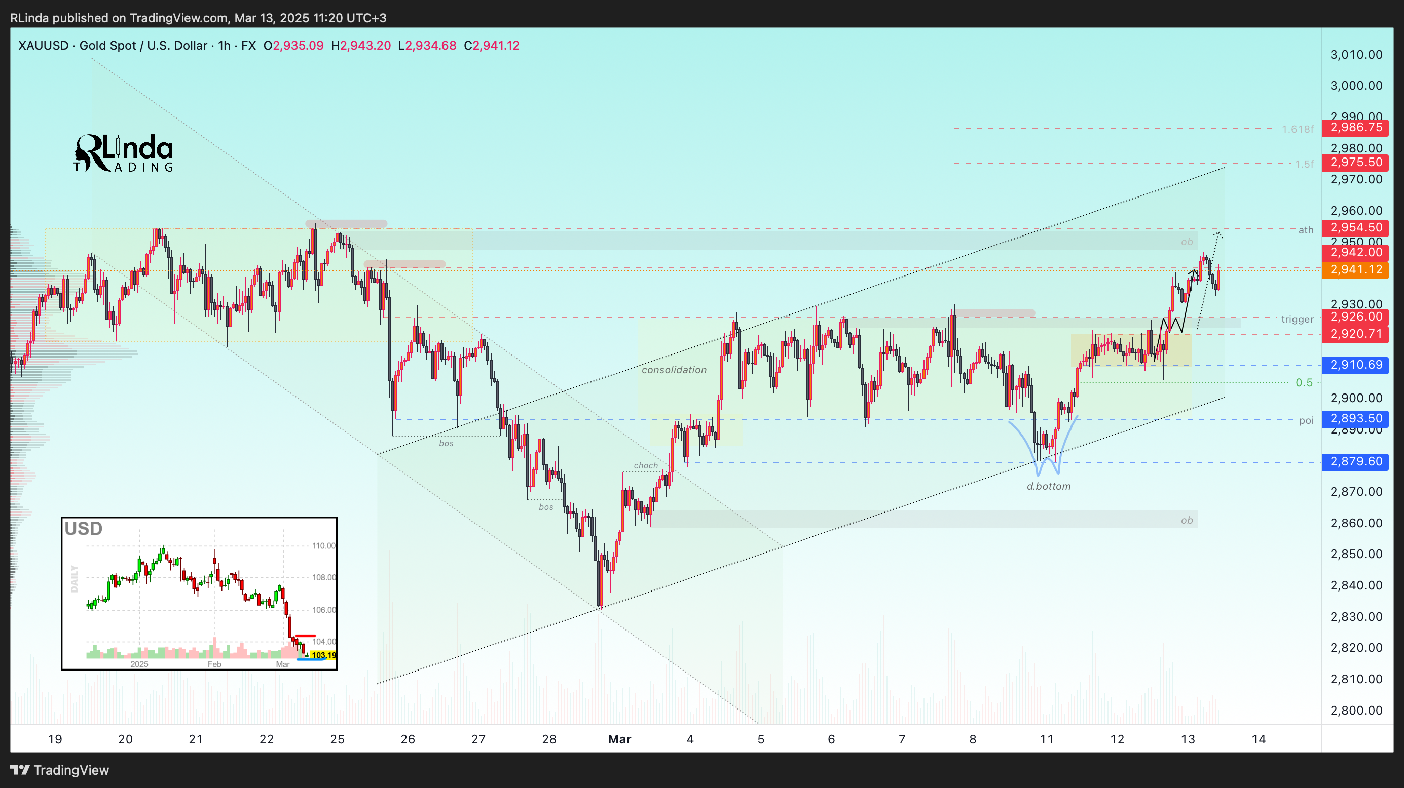 FX:XAUUSD Chart Image by RLinda