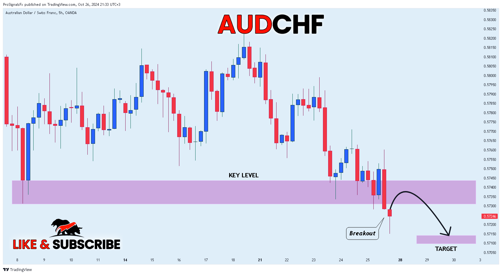 OANDA:AUDCHF 圖表圖片 由 ProSignalsFx 提供