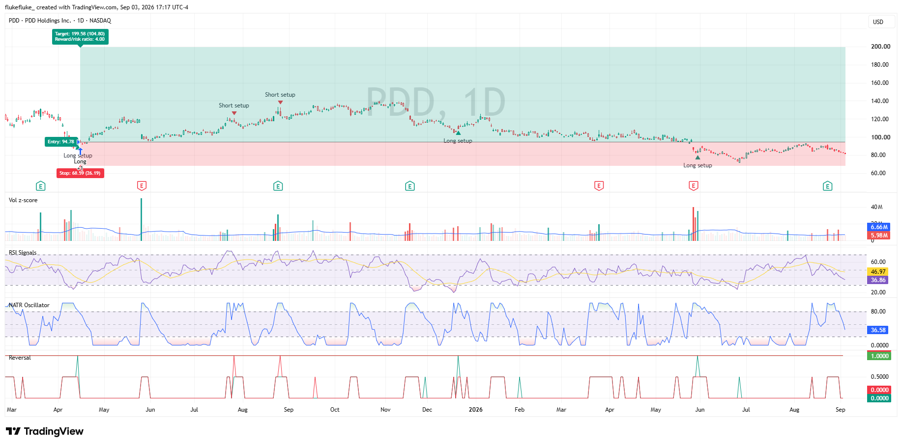 BATS:PDD Chart Image by flukefluke_