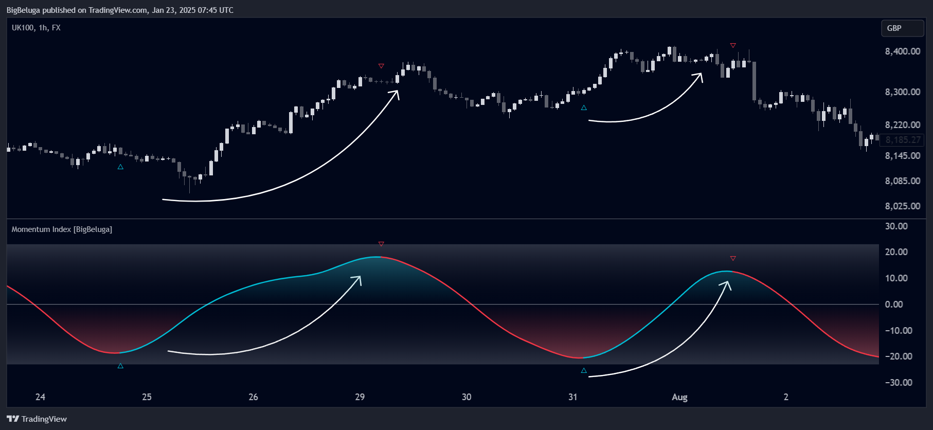 FX:UK100 Chart Image by BigBeluga
