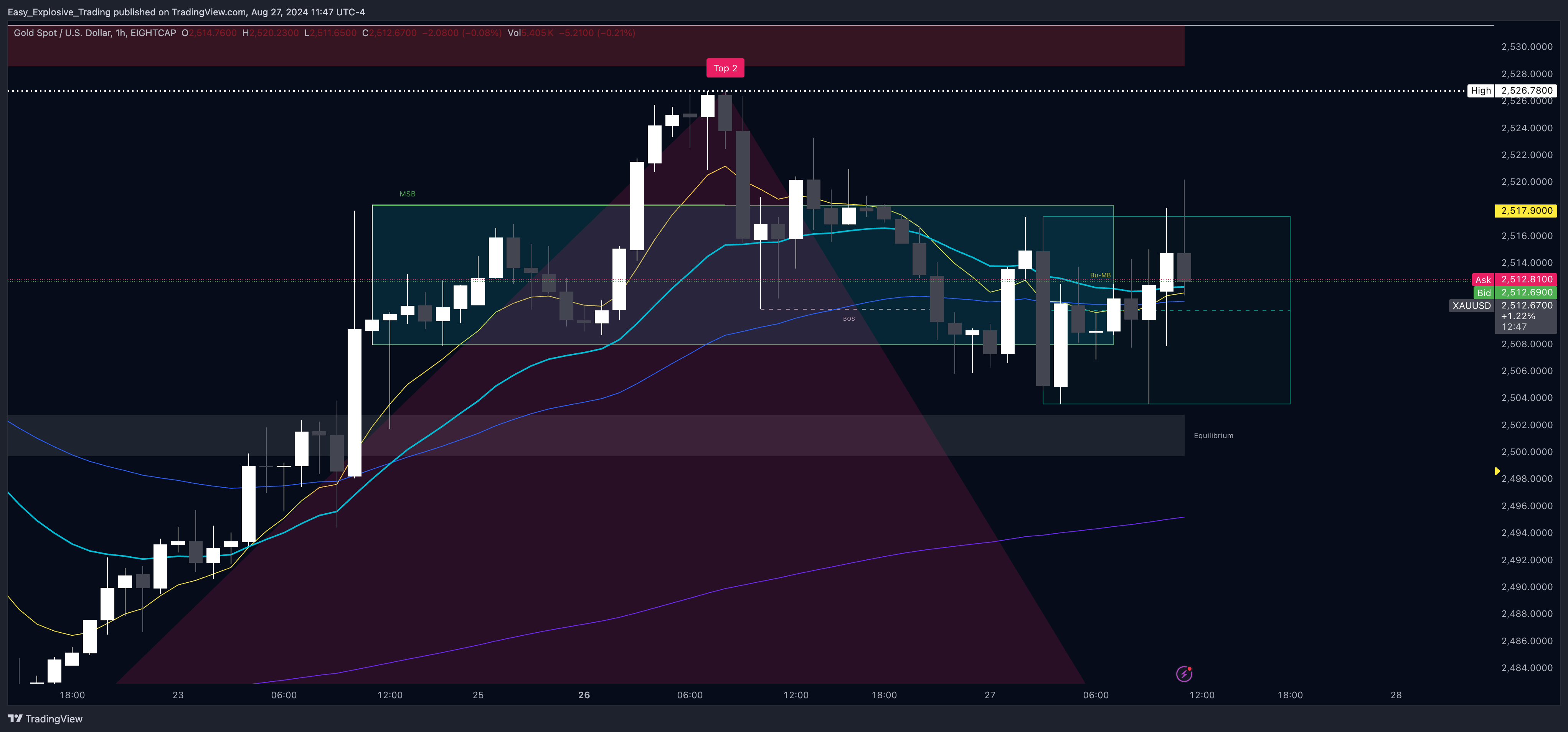 EIGHTCAP:XAUUSD Chart Image by Easy_Explosive_Trading