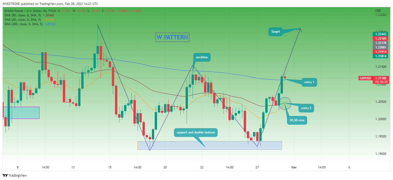 FX:GBPUSD Chart Image by INVESTRONE