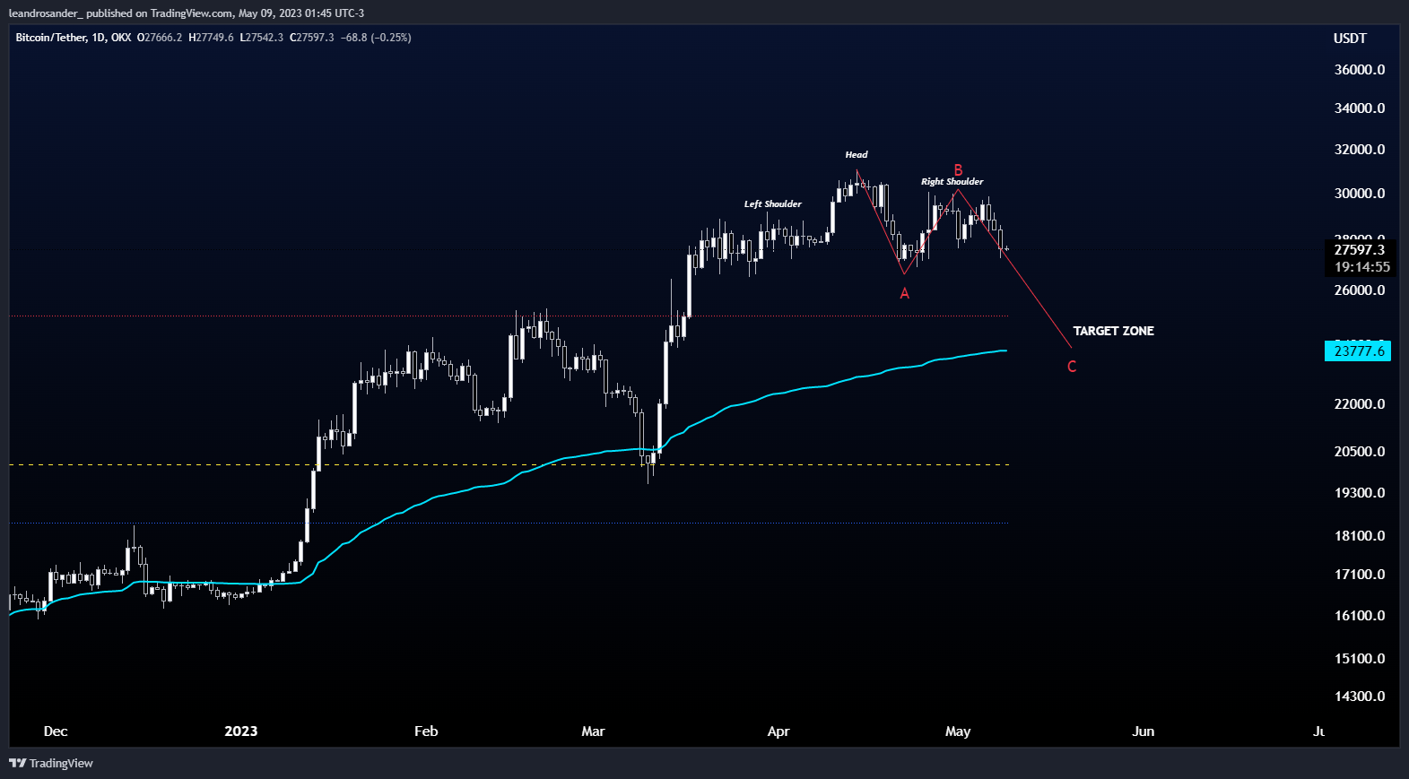 OKX:BTCUSDT Chart Image by leandrosander_
