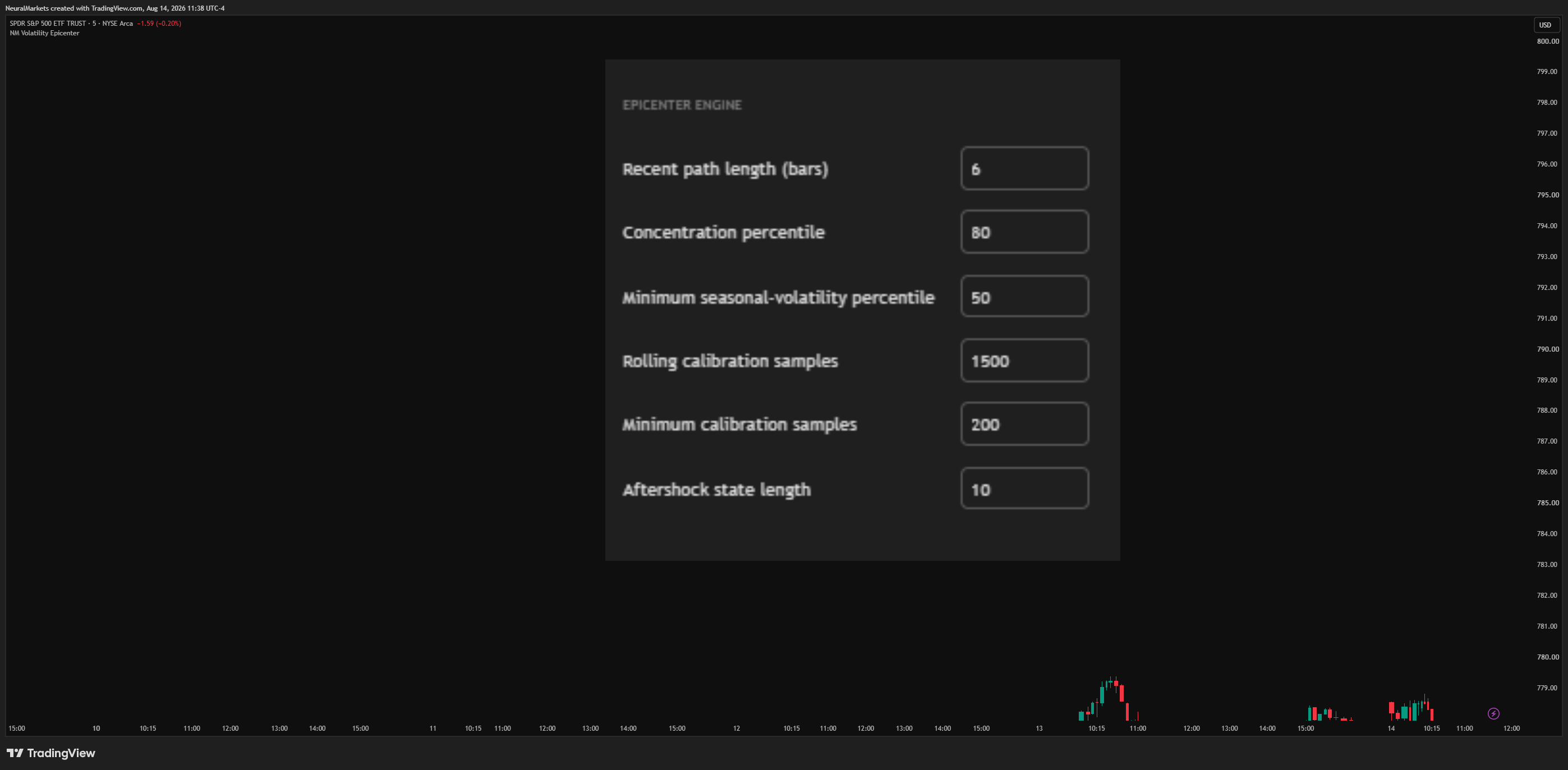 BATS:SPY Chart Image by NeuralMarkets
