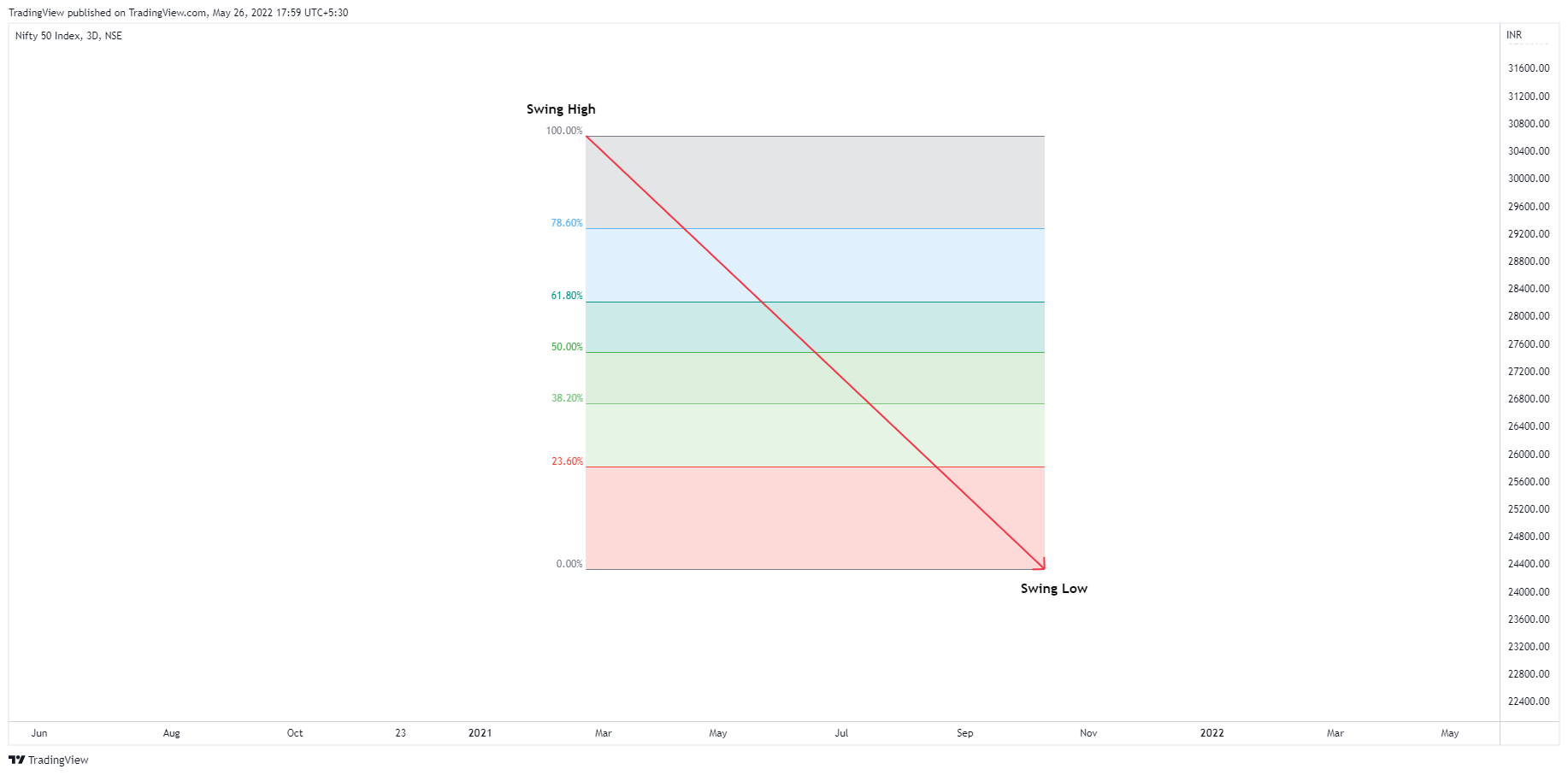 NSE:NIFTY Chartbild von TradingView