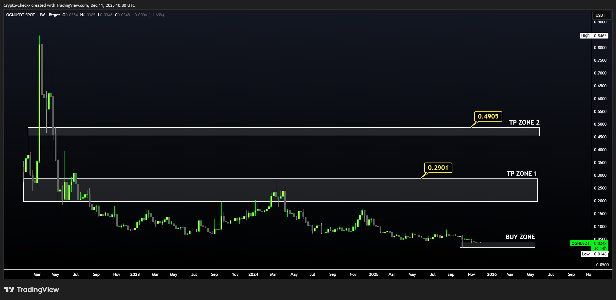 BITGET:OGNUSDT ‏תמונת גרף מאת Crypto-Check-