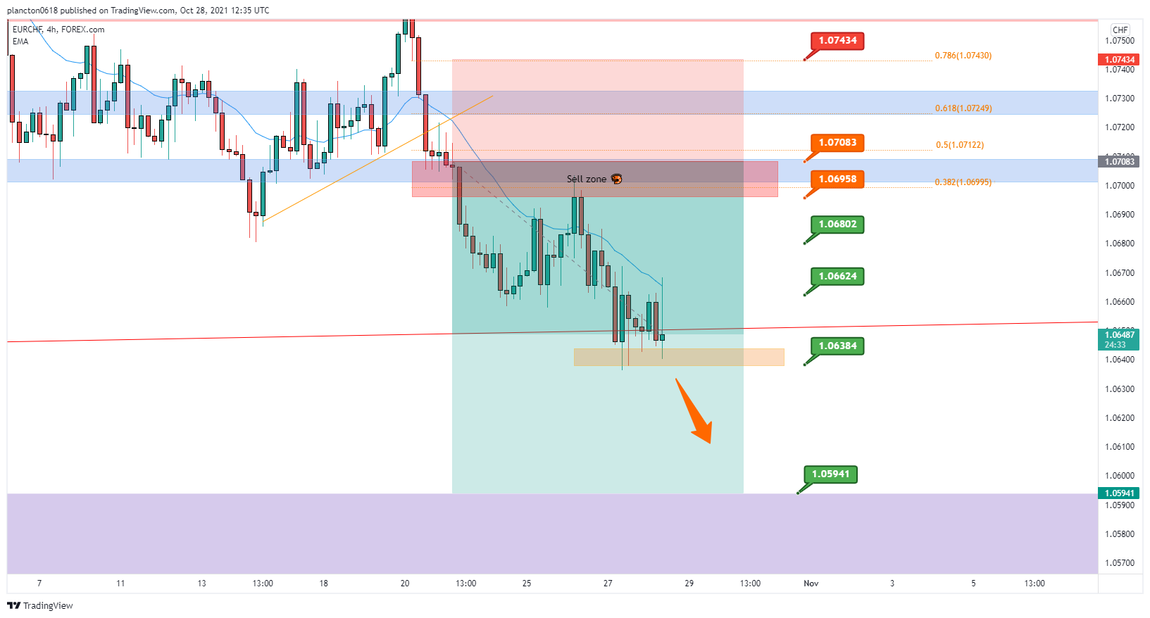 FOREXCOM:EURCHF صورة الرسم البياني by InkyGrip