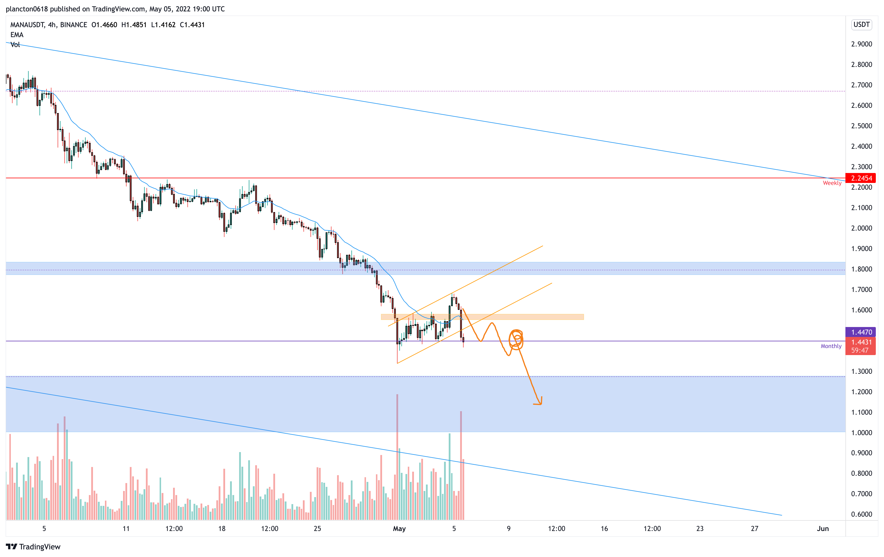 BINANCE:MANAUSDT Chart Image by InkyGrip
