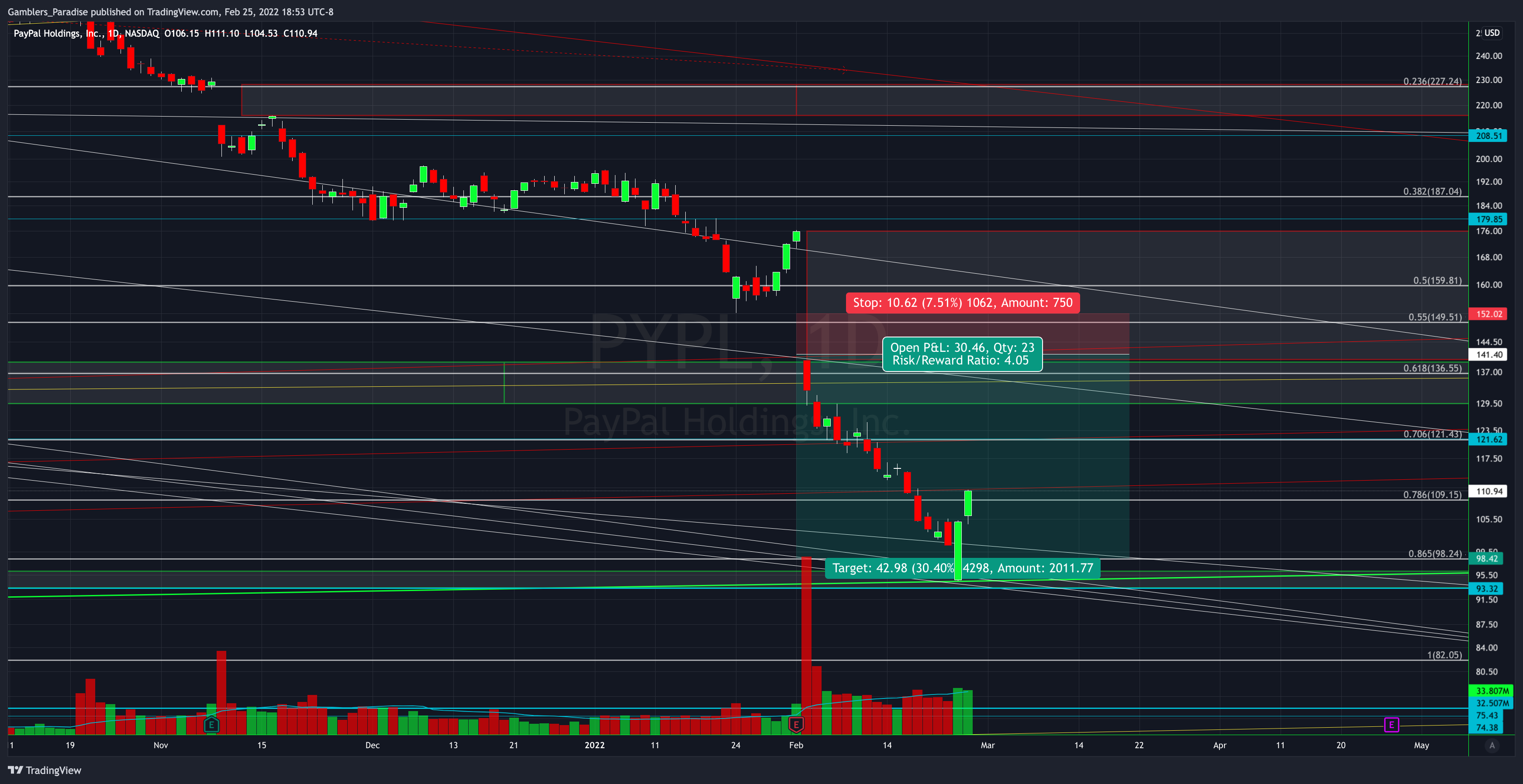 NASDAQ:PYPL Obraz wykresu od Gamblers_Paradise
