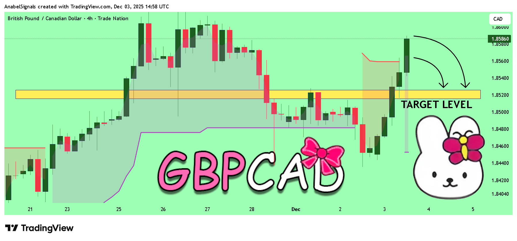 TRADENATION:GBPCAD Image du graphique par AnabelSignals