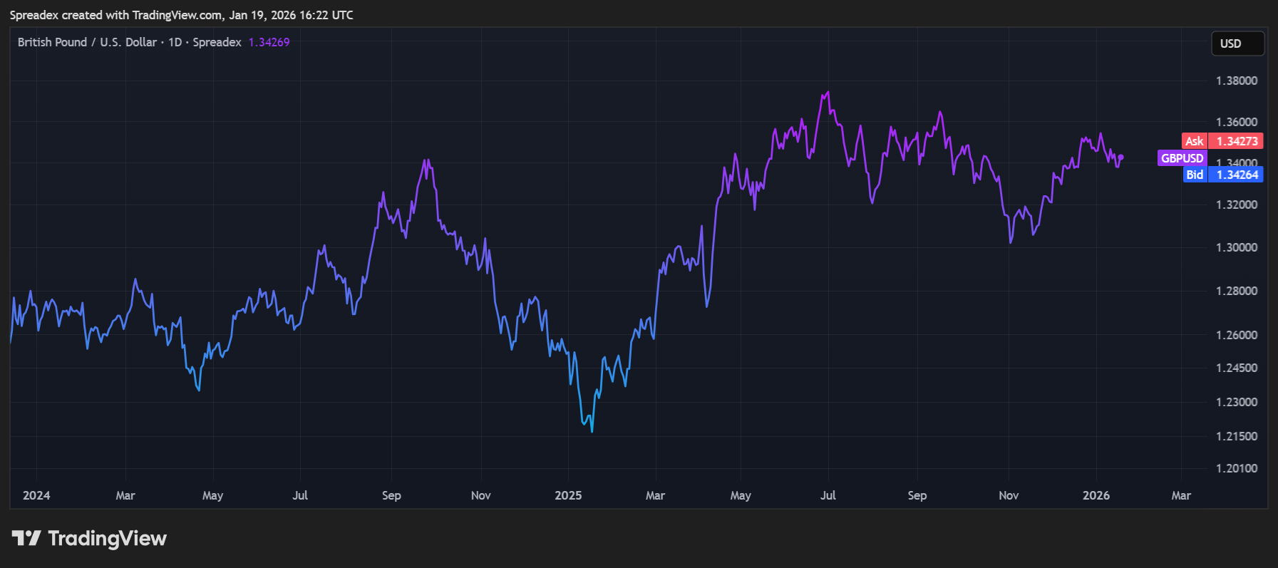 SPREADEX:GBPUSD Chart Image by Spreadex
