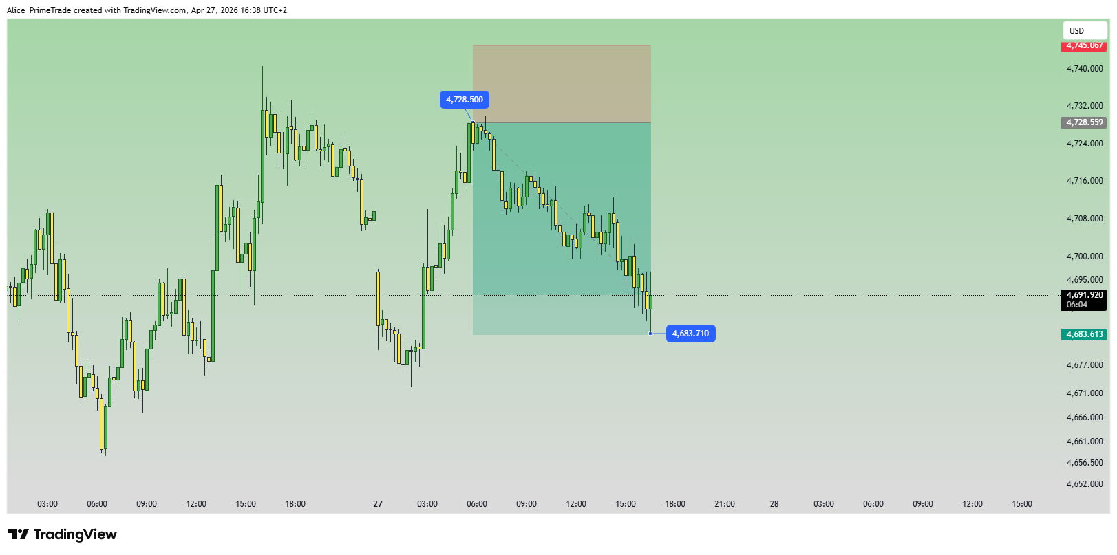 OANDA:XAUUSD صورة الرسم البياني by Alice_PrimeTrade