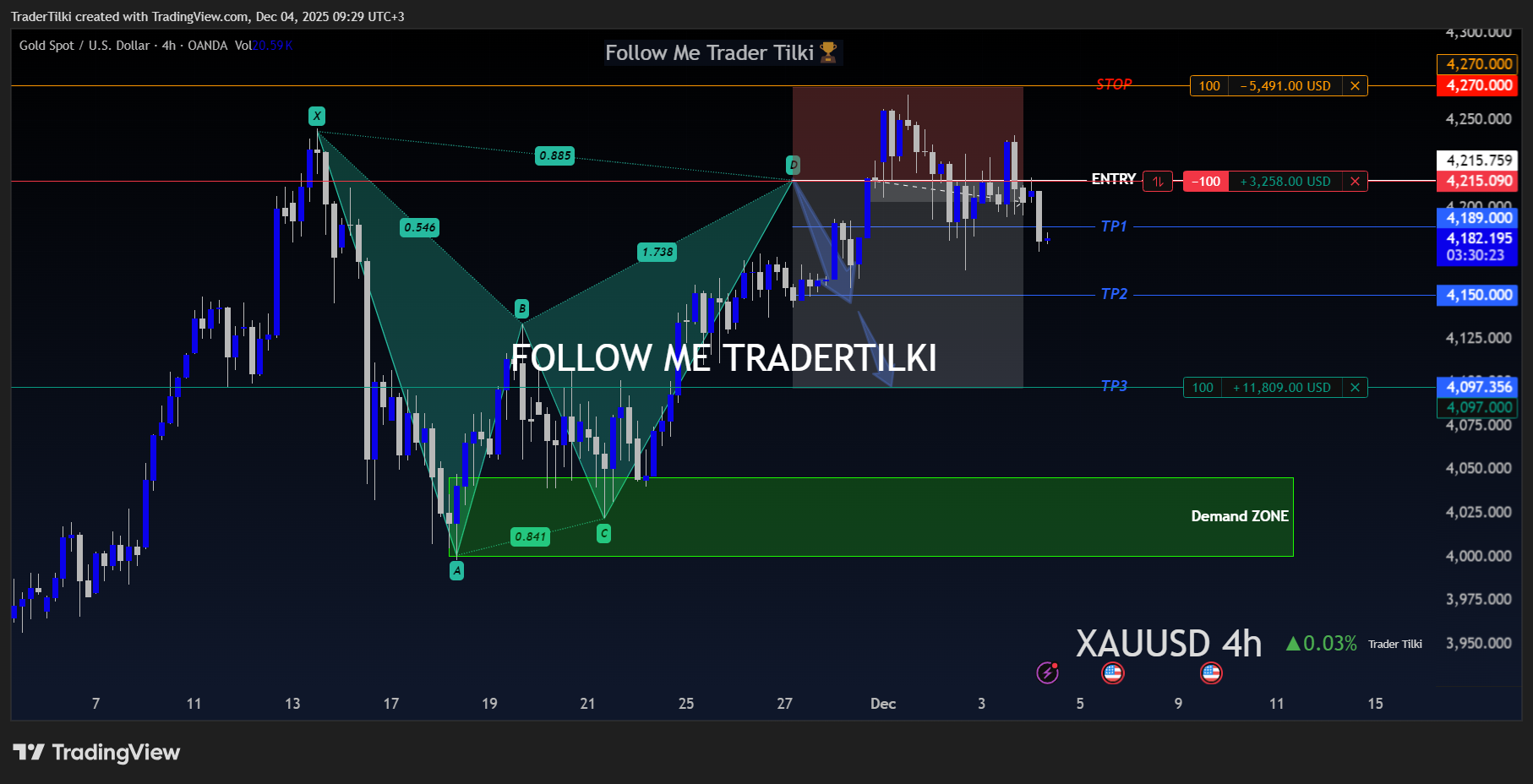 OANDA:XAUUSD Chart Image by TraderTilki